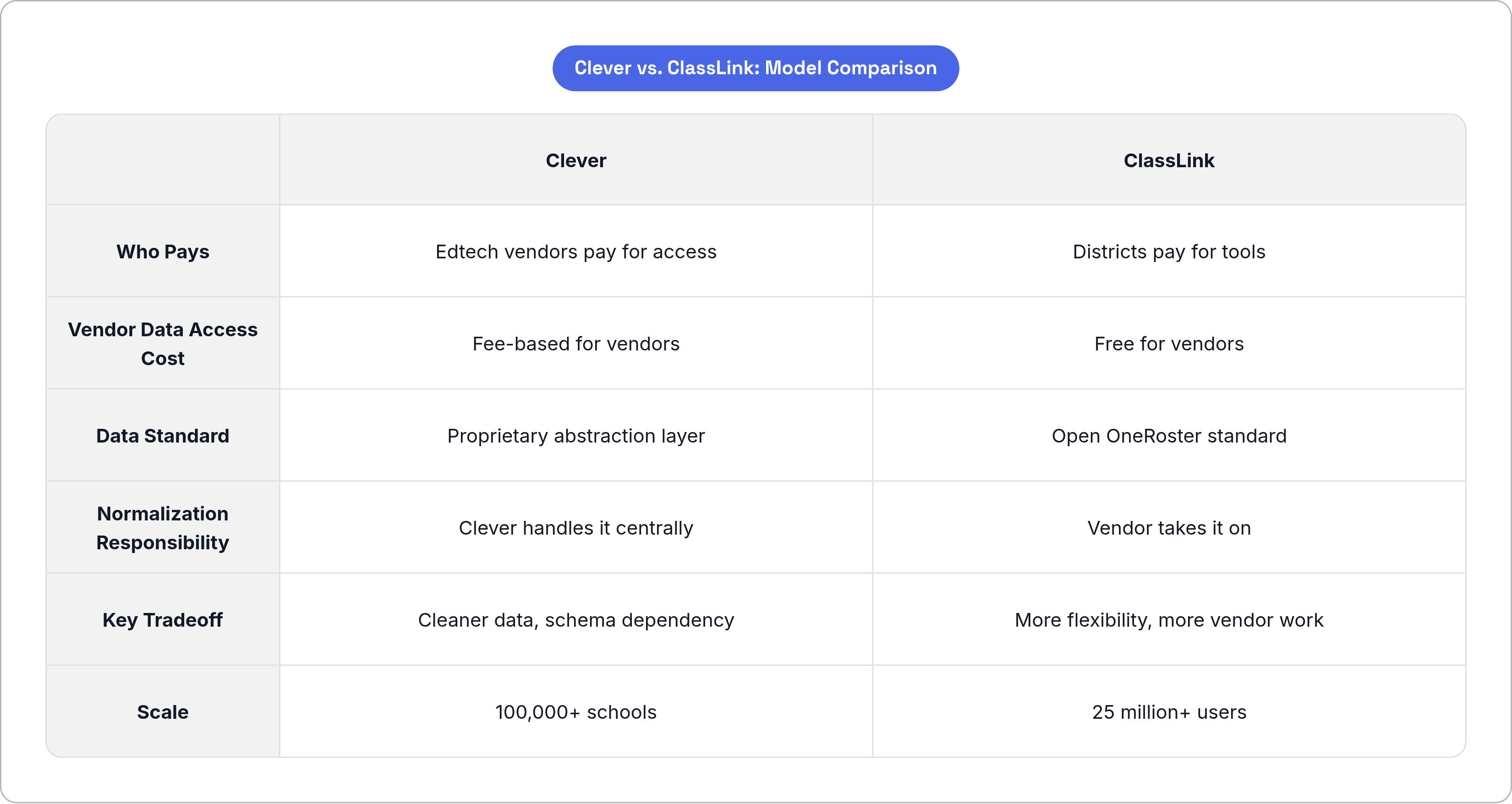 Table: Clever vs. ClassLink: Model Comparison. Compares Who Pays, Vendor Data Access Cost, Data Standard, Normalization Responsibility, and 2 more by Clever and ClassLink.