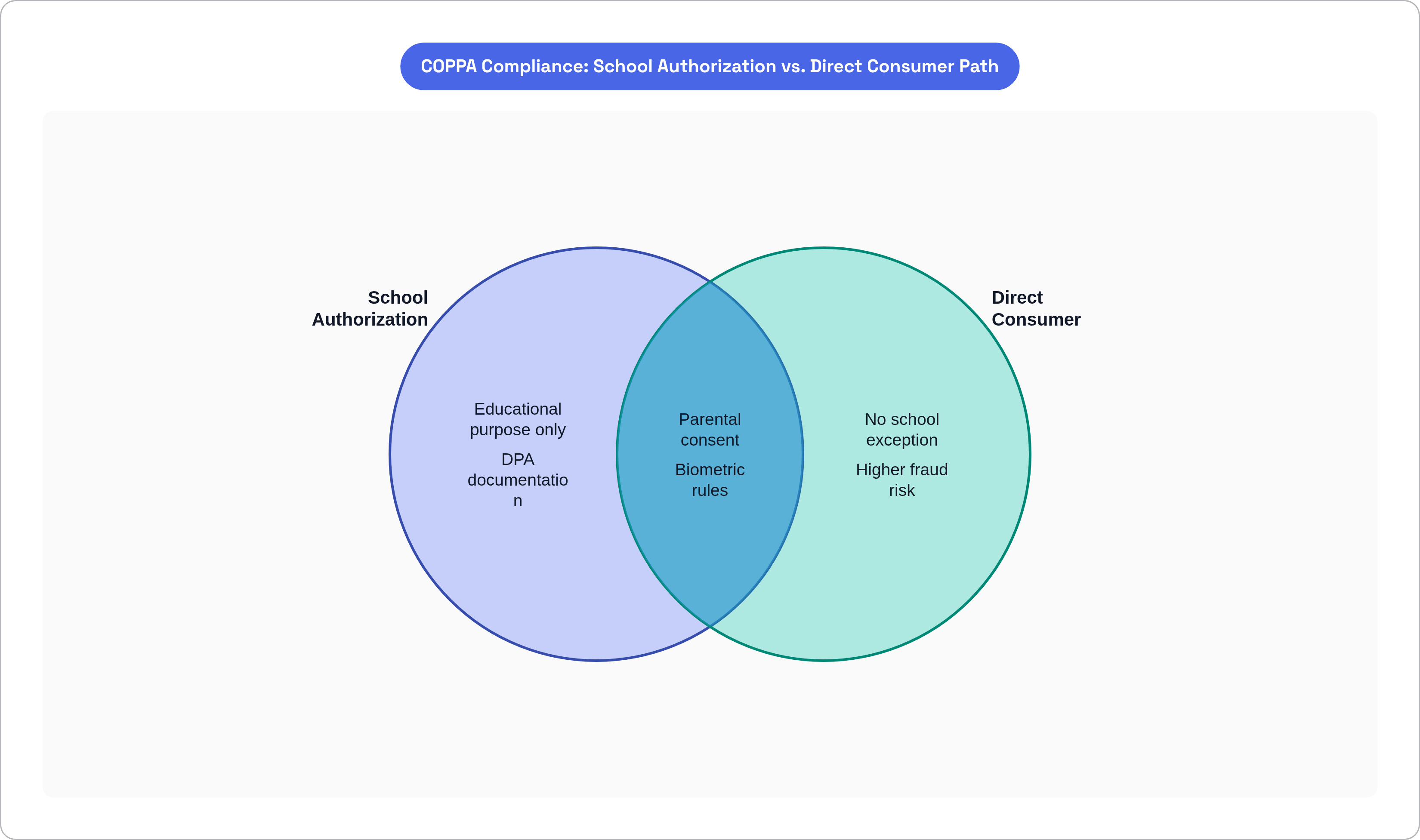 Venn diagram: COPPA Compliance: School Authorization vs. Direct Consumer Path. Compares School Authorization and Direct Consumer; overlap: Both Paths Require.