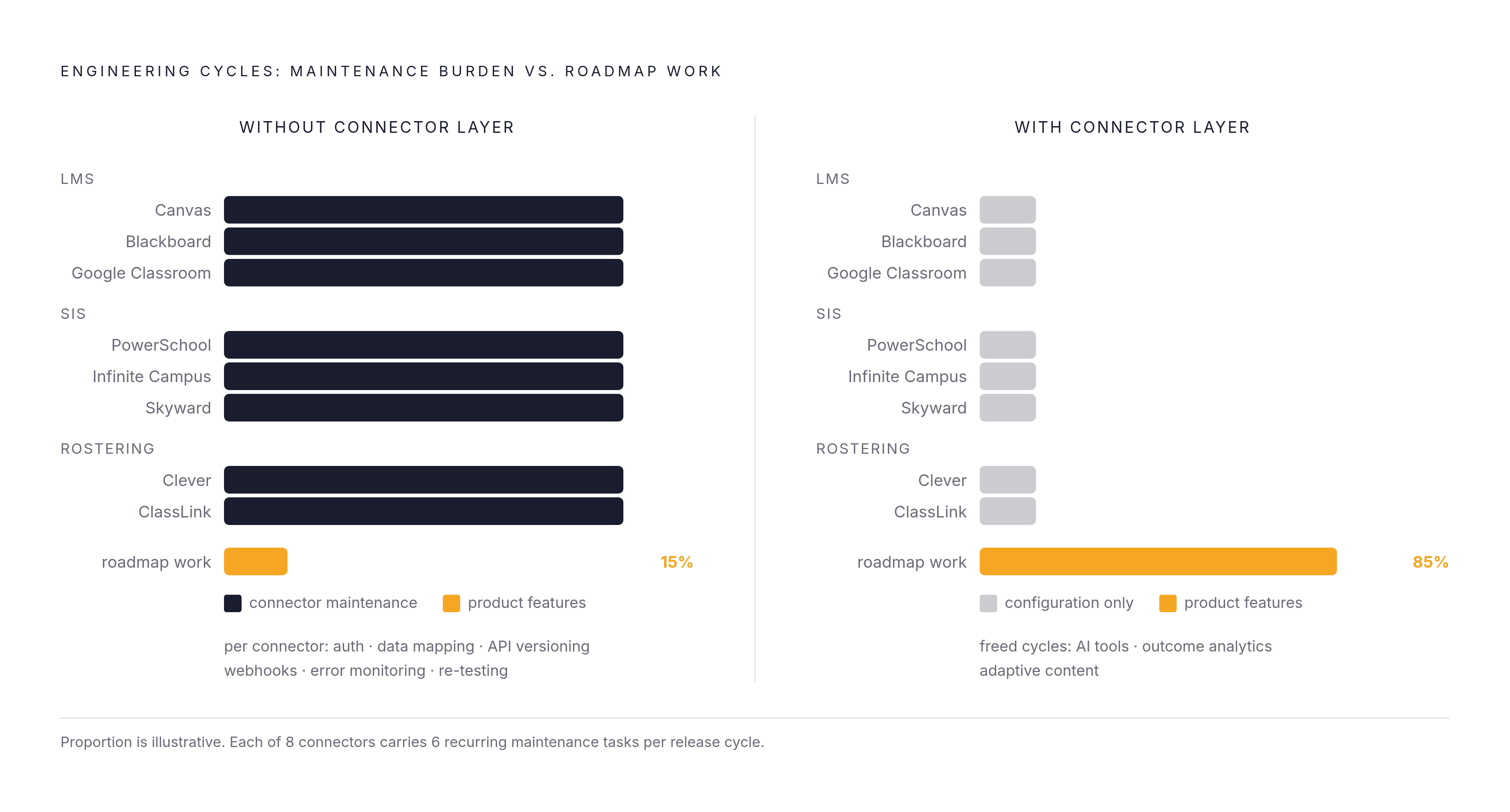 Diagram: The Integration Tax on Every Sprint. Visualizes: Visualize the compounding overhead that pre-built connectors remove from an EdTech engineering team's release cycle.