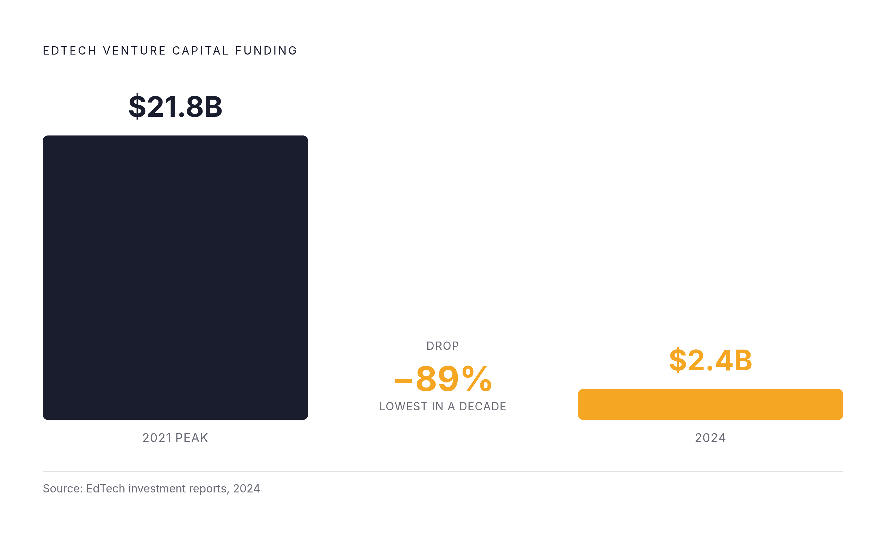 Diagram: EdTech Funding Collapse: 2021 Peak to 2024 Low. Visualizes: Show the magnitude of EdTech venture capital's fall from its 2021 peak to 2024.