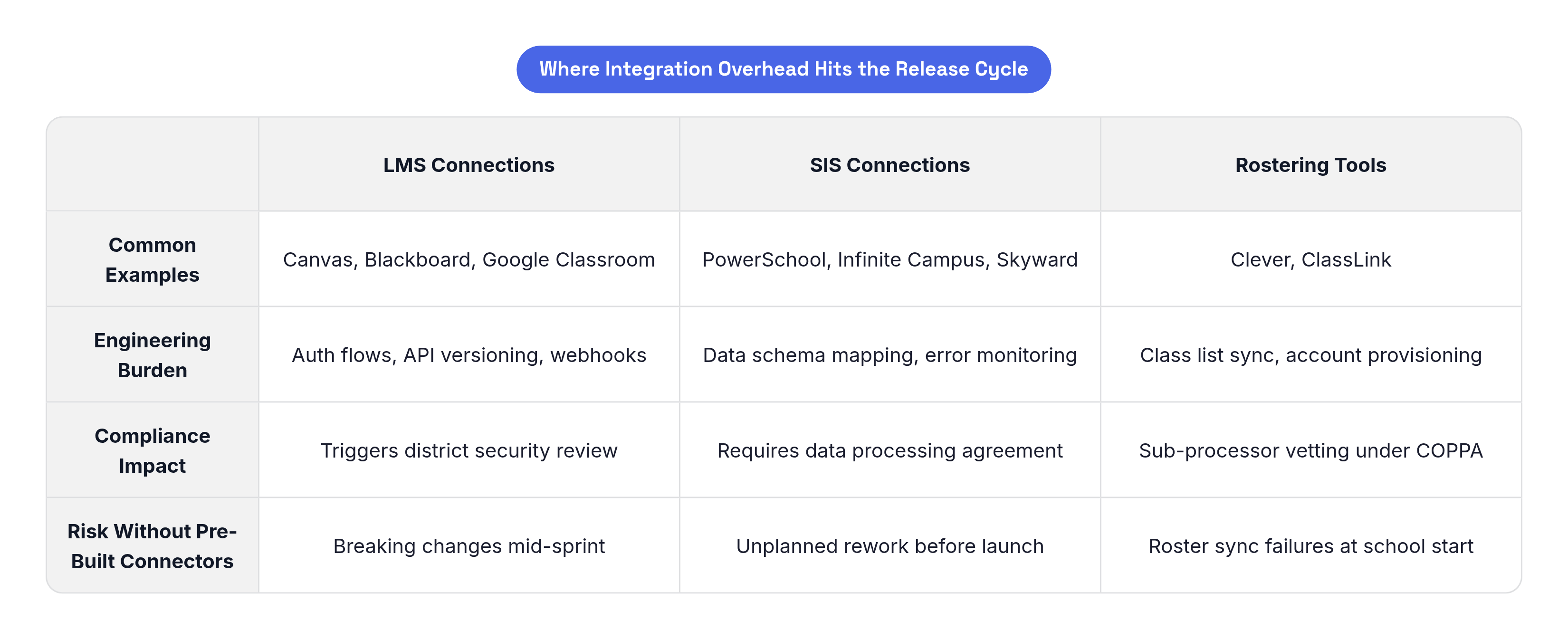 Table: Where Integration Overhead Hits the Release Cycle. Compares Common Examples, Engineering Burden, Compliance Impact and Risk Without Pre-Built Connectors by LMS Connections, SIS Connections and Rostering Tools.