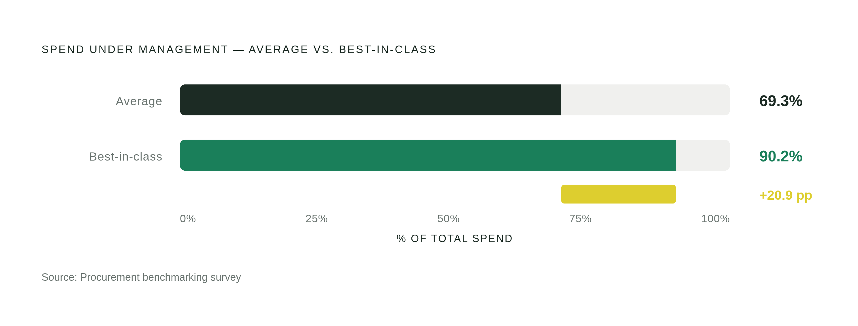 Diagram: The Spend Management Gap: Average vs. Best-in-Class. Visualizes: Visualize the performance gap between average and best-in-class procurement organizations on spend under management.