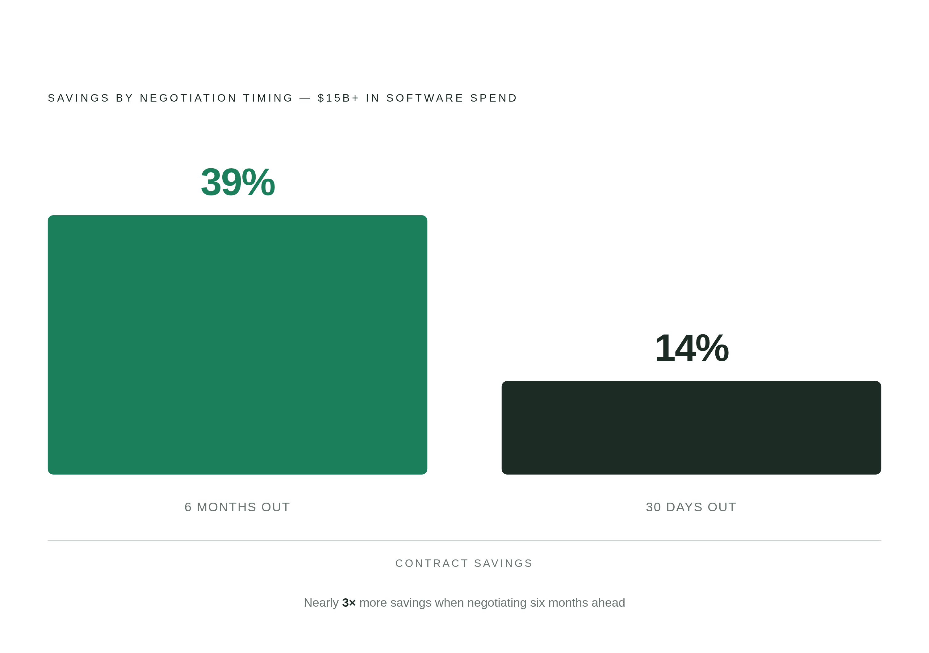 Diagram: Negotiate Earlier, Save More. Visualizes: Show the outsized return from early contract negotiation timing, drawn from Tropic's analysis of over $15 billion in software spend.
