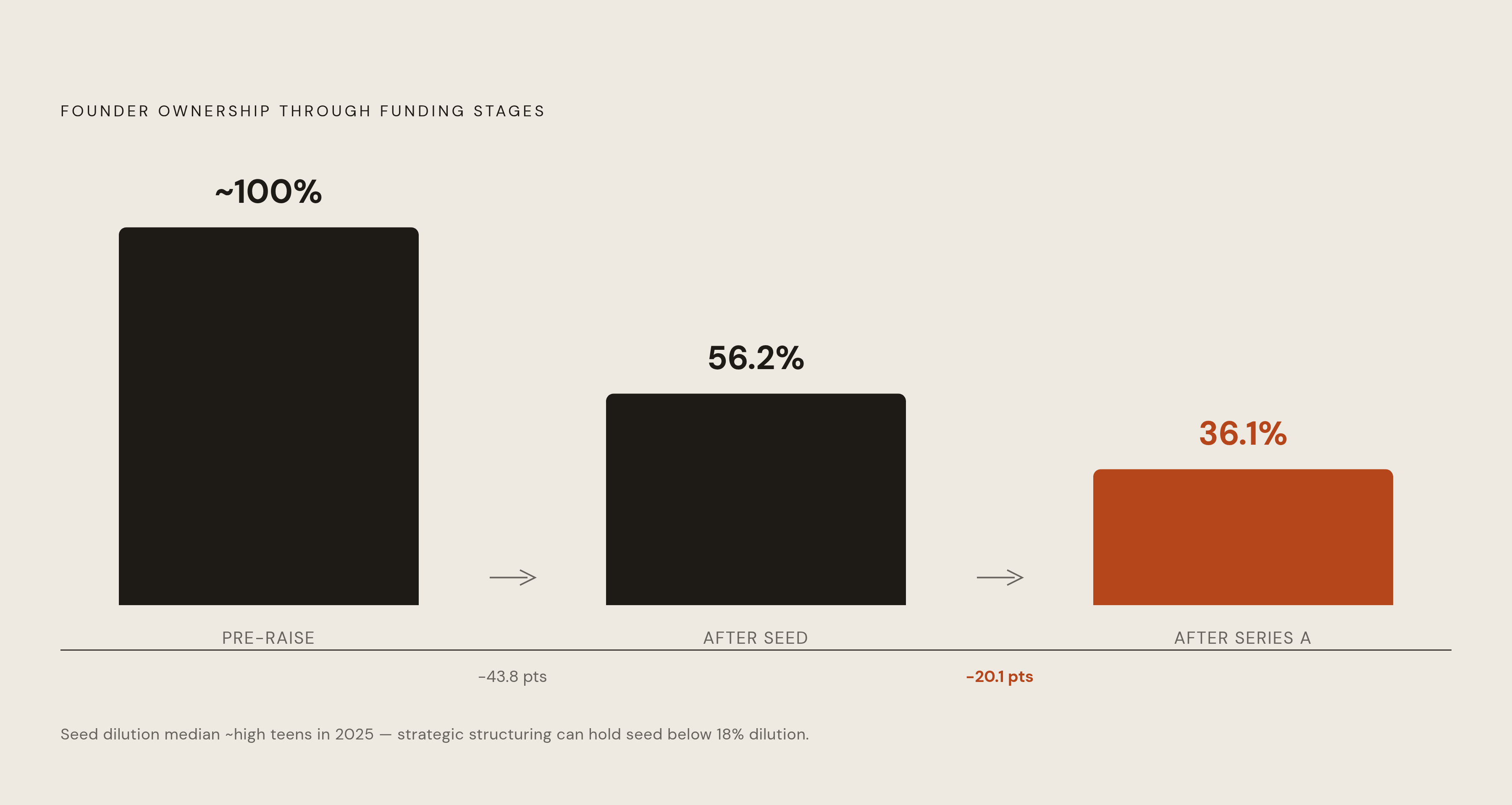 Diagram: How Founder Ownership Erodes from Seed to Series A. Visualizes: Show the sequential compression of founding team ownership across funding stages, using three data points from the article: founders start with ~100% pre-raise, fall to a…