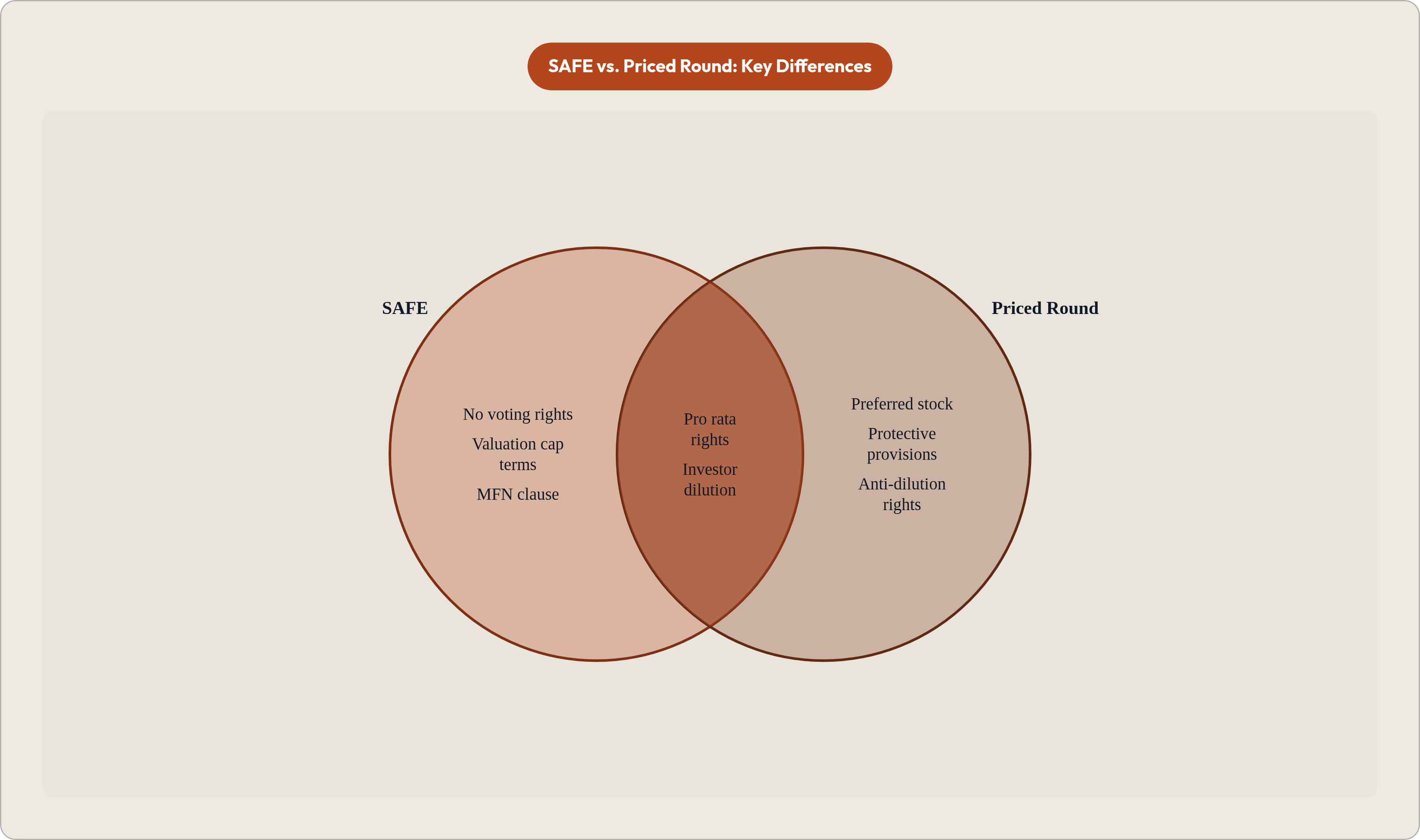 Venn diagram: SAFE vs. Priced Round: Key Differences. Compares SAFE and Priced Round; overlap: Shared Features.