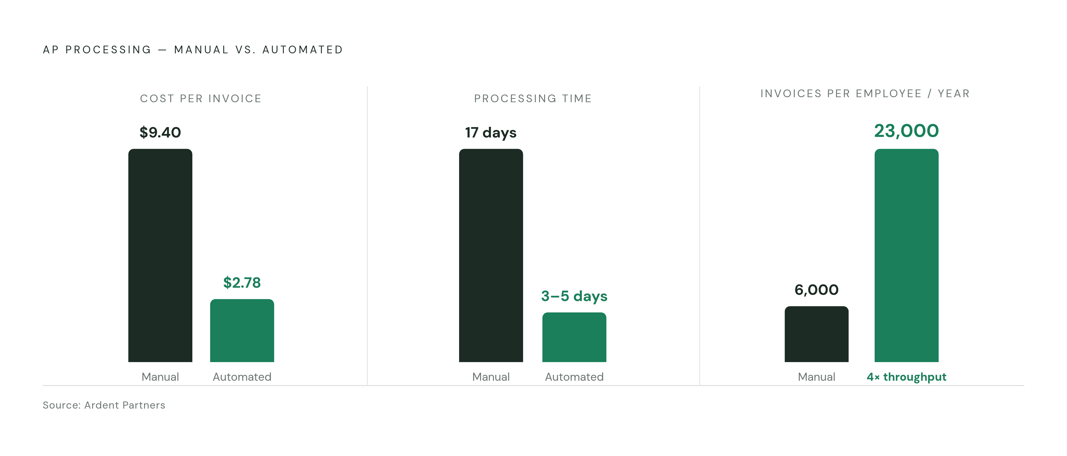 Diagram: Manual vs. Automated AP: The Cost and Throughput Gap. Visualizes: Show the stark contrast between manual and best-in-class automated AP processing across three dimensions: cost per invoice ($9.40 manual vs.