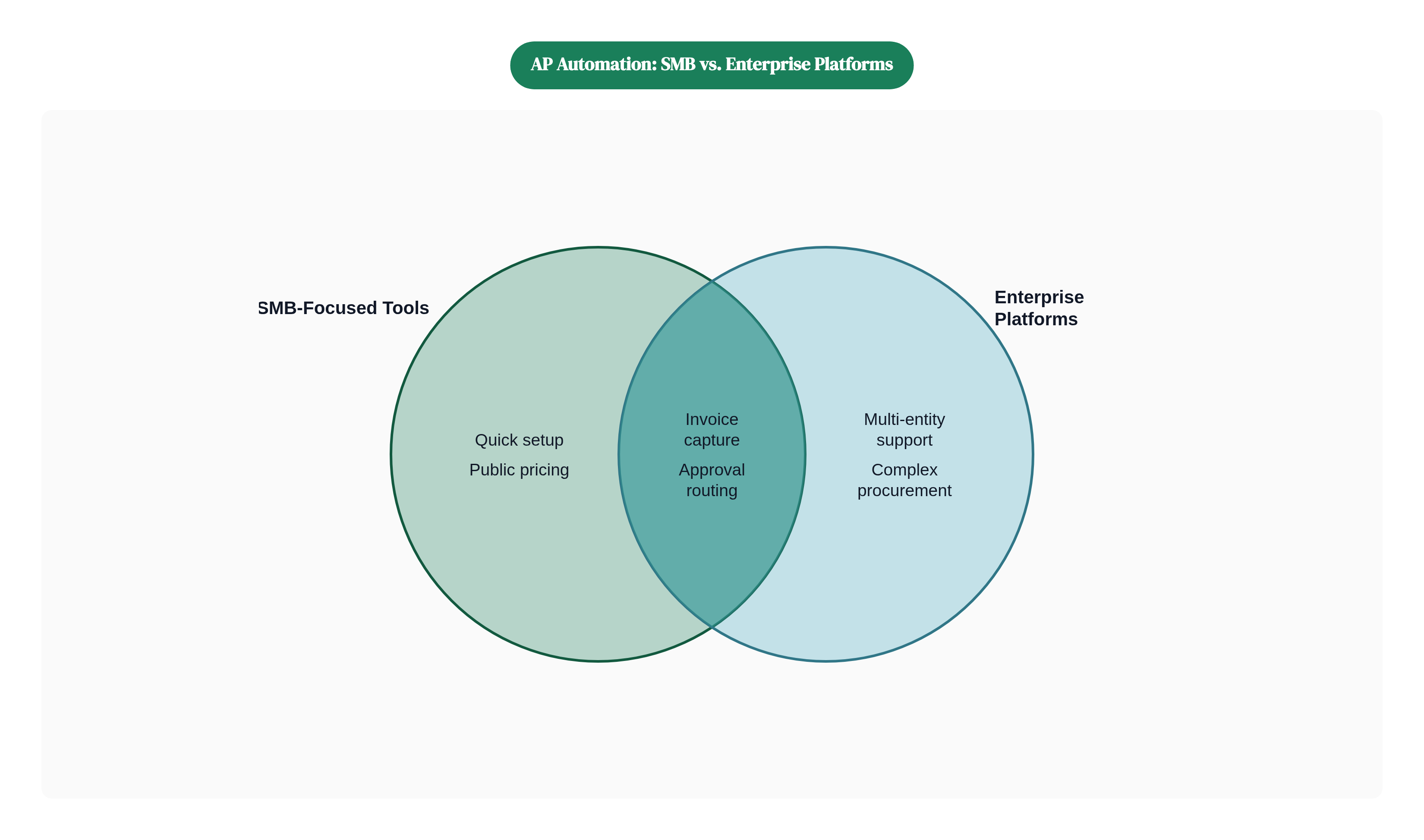 Venn diagram: AP Automation: SMB vs. Enterprise Platforms. Compares SMB-Focused Tools and Enterprise Platforms; overlap: Shared Capabilities.