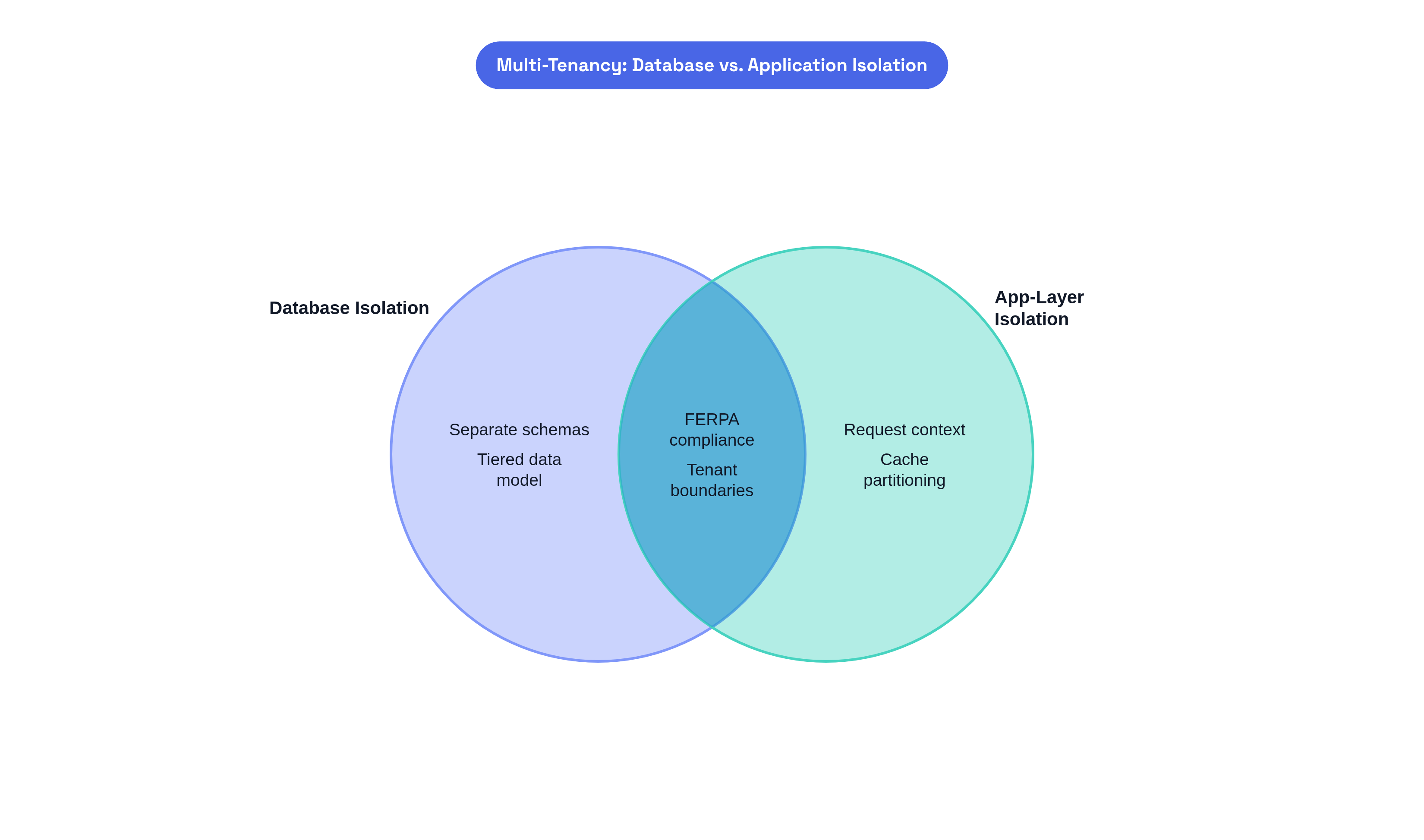 Venn diagram: Multi-Tenancy: Database vs. Application Isolation. Compares Database Isolation and App-Layer Isolation; overlap: Complete Isolation.