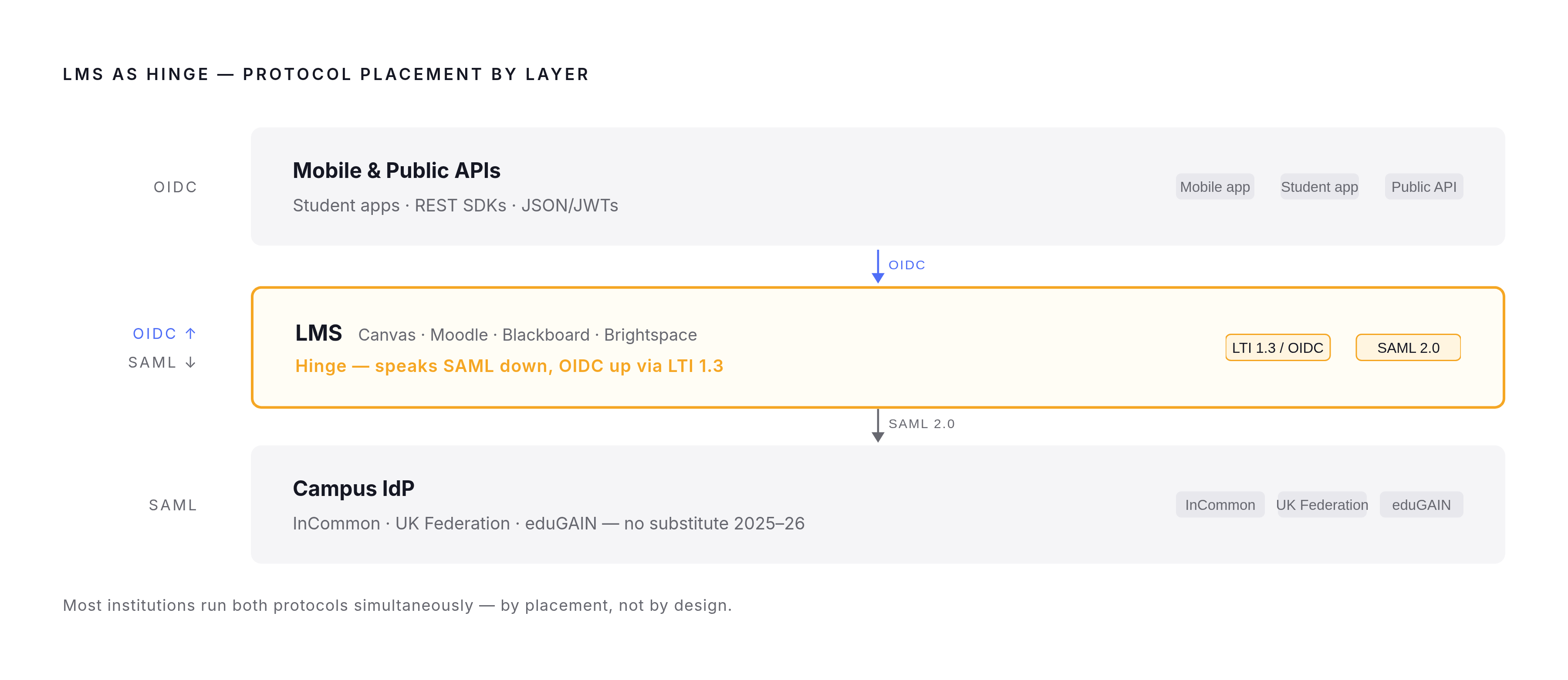 Diagram: Where Each Protocol Lives in the EdTech Stack. Visualizes: Show a three-layer stack diagram illustrating which protocol is required at each layer of a modern EdTech identity setup.