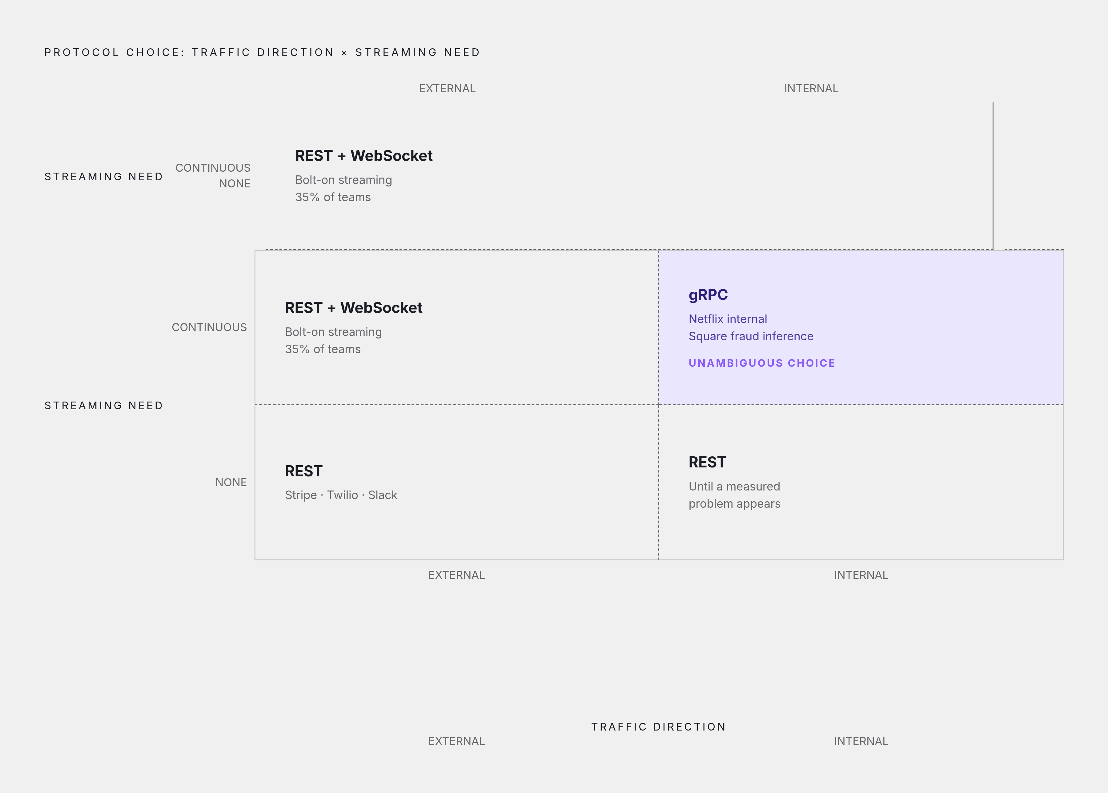 Diagram: REST vs. gRPC: Where Each Protocol Actually Wins. Visualizes: Visualize the two-axis decision split that governs protocol choice in production.