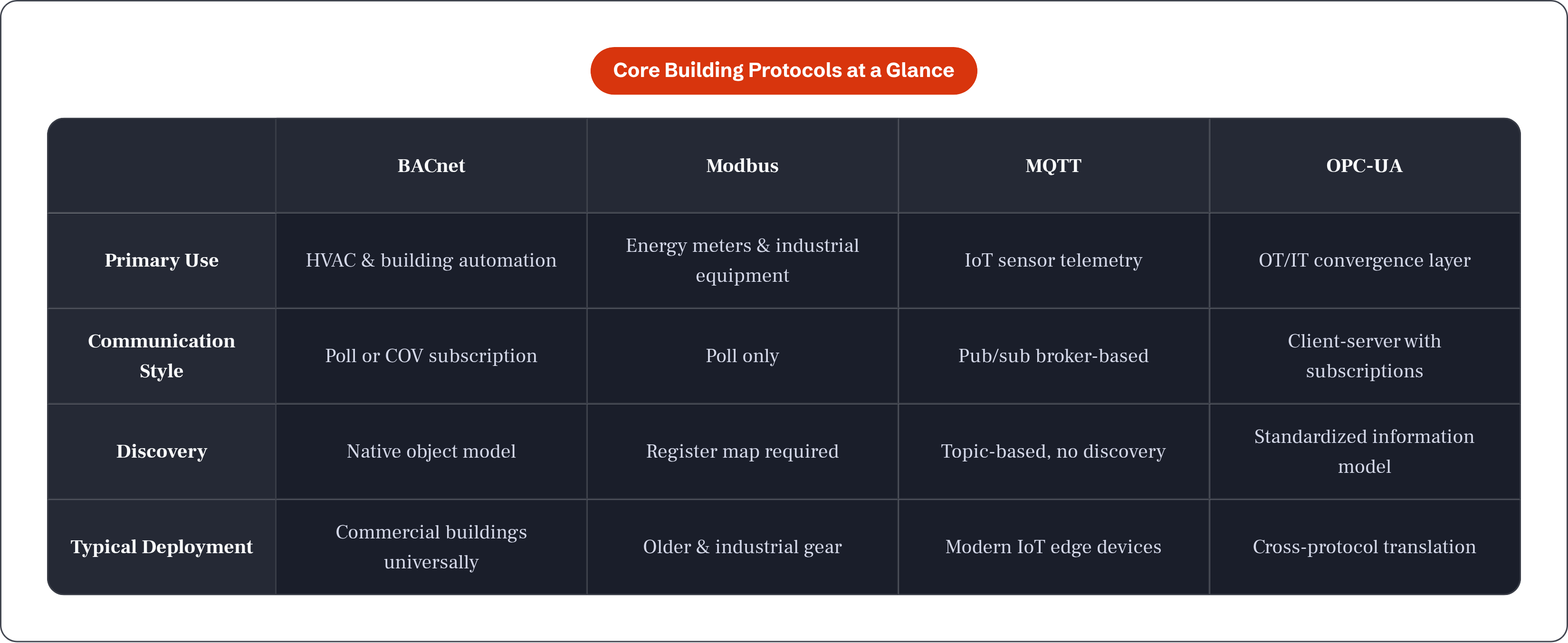 Table: Core Building Protocols at a Glance. Compares Primary Use, Communication Style, Discovery and Typical Deployment by BACnet, Modbus, MQTT and OPC-UA.