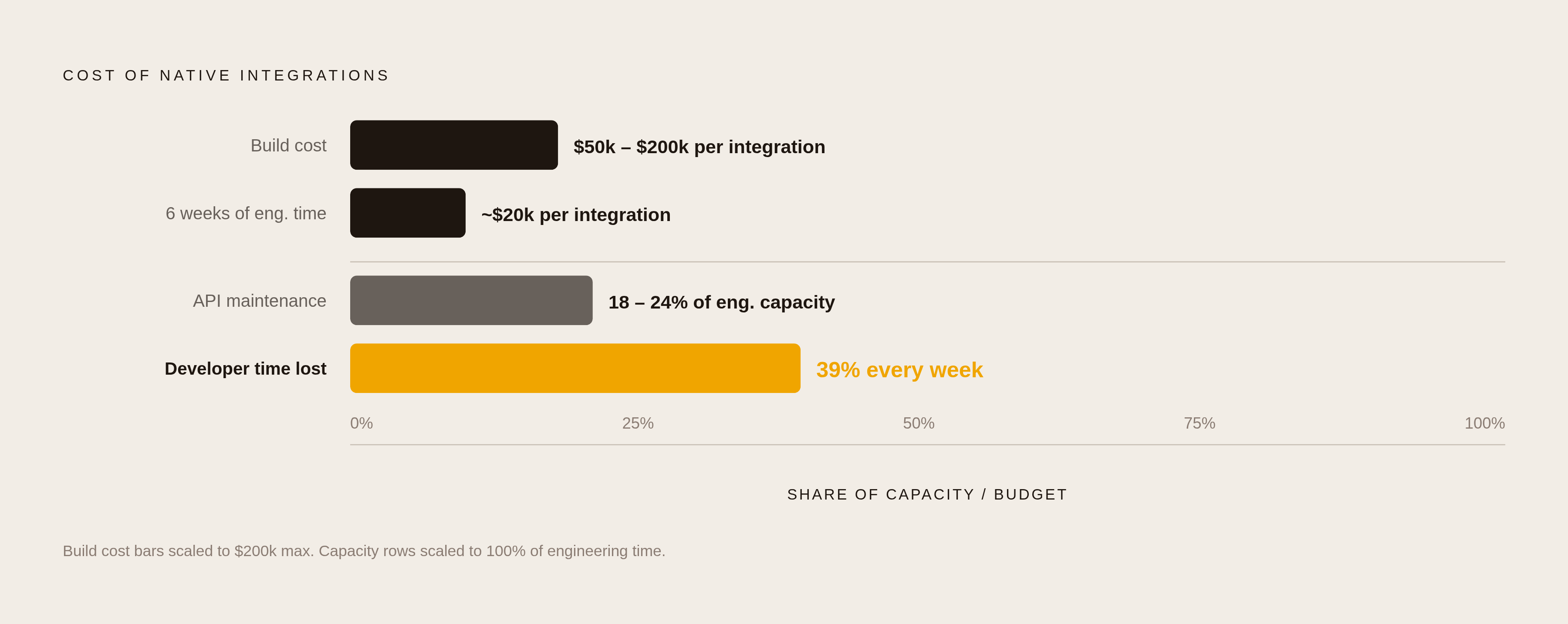 Diagram: The Real Cost of One Native Integration. Visualizes: Visualize the compounding cost burden of building integrations natively.