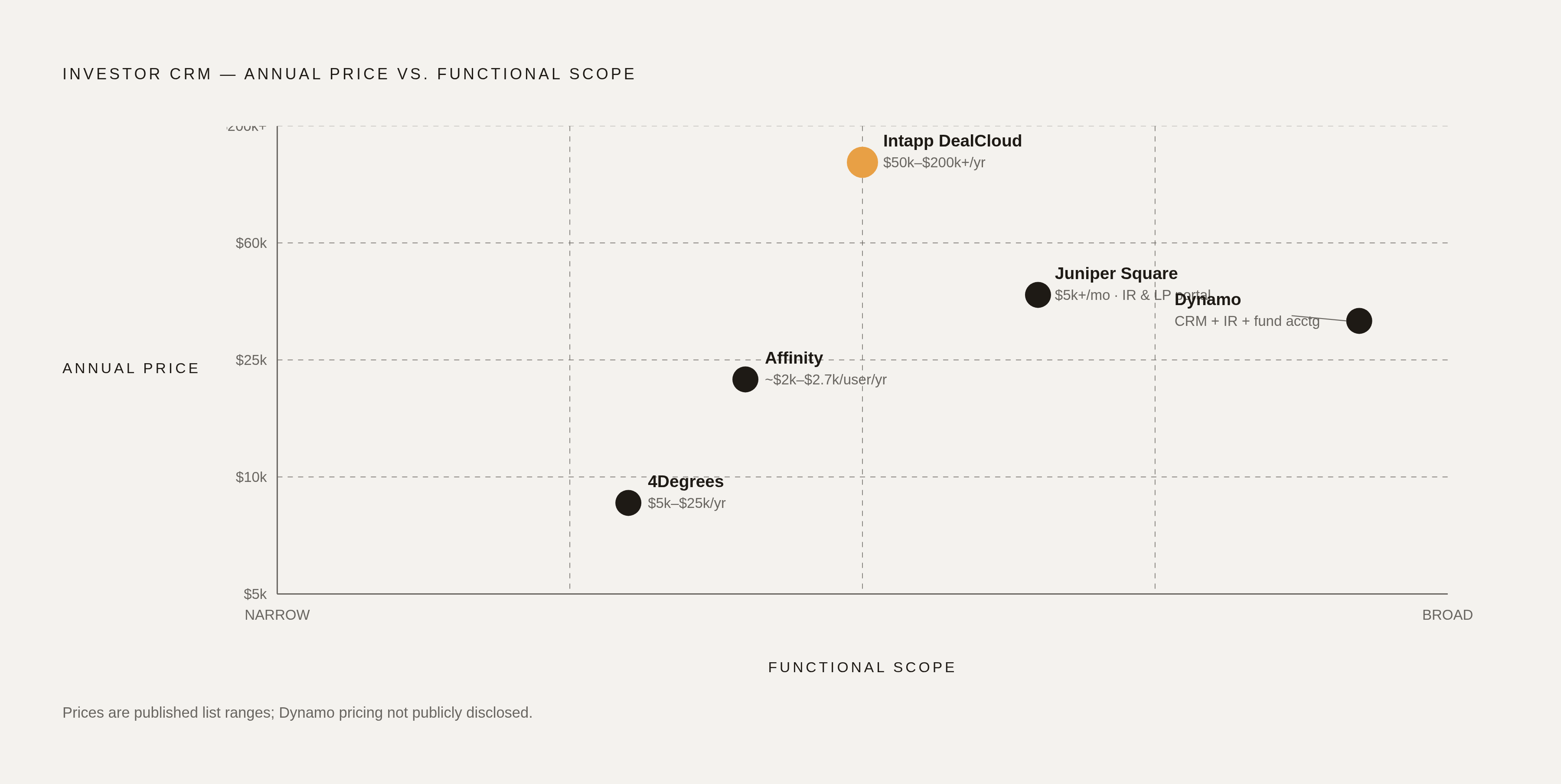 Diagram: Five Purpose-Built Platforms at a Glance: Price vs. Scope. Visualizes: Show the five investor-CRM platforms positioned along two dimensions — annual price and functional scope (narrow/specialist to broad/all-in-one) — to make clear that…