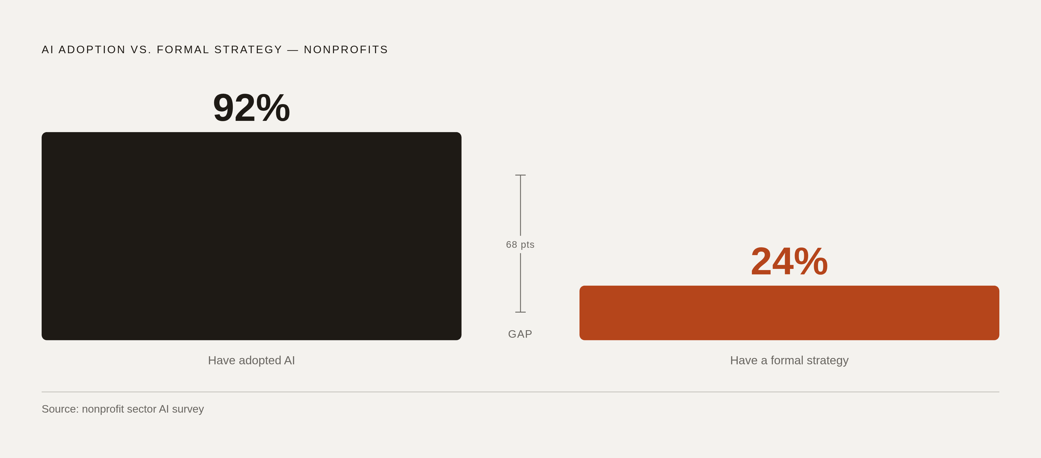 Diagram: Adoption vs. Strategy: The Nonprofit AI Gap. Visualizes: Show the contrast between two statistics from the same sector: 92% of nonprofits have adopted AI, but only 24% have a formal strategy behind it.