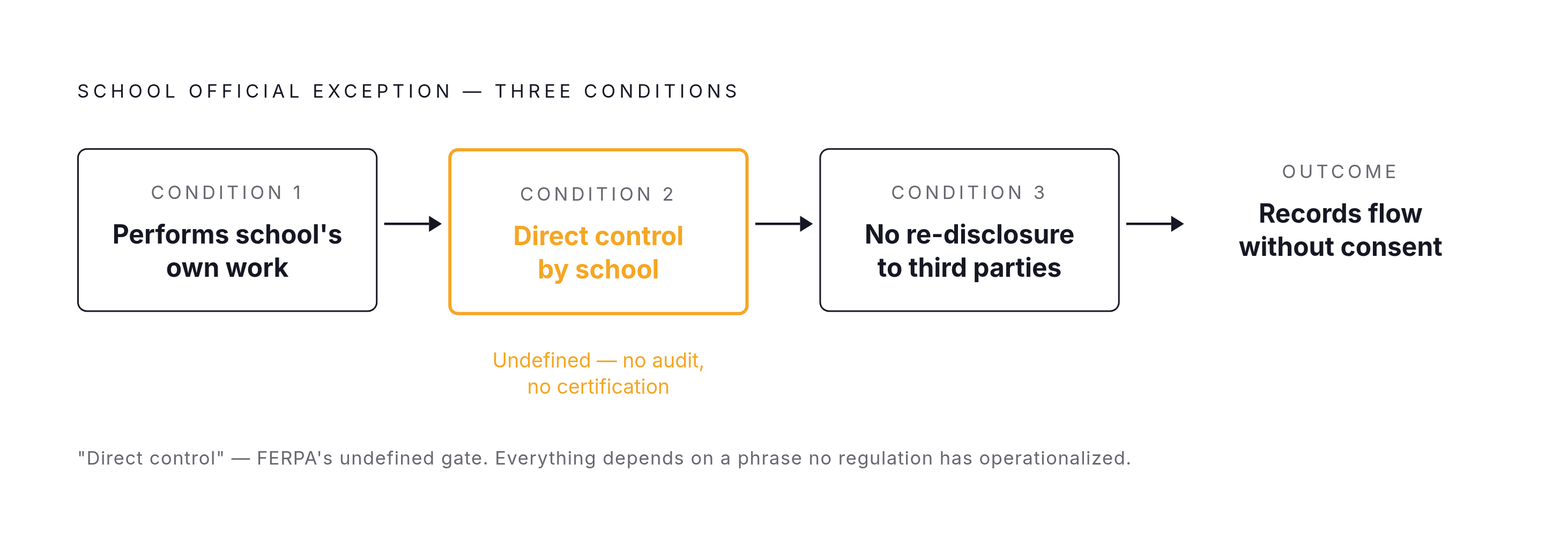Diagram: The School Official Exception: Three Boxes a Vendor Must Check. Visualizes: Visualize the three sequential conditions a vendor must satisfy to qualify for the school official exception — the legal pathway that allows EdTech products to…