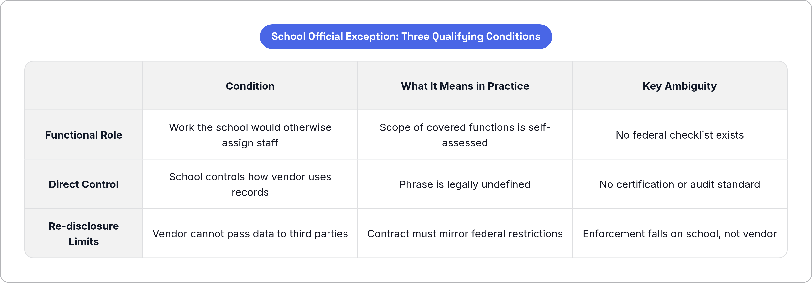Table: School Official Exception: Three Qualifying Conditions. Compares Functional Role, Direct Control and Re-disclosure Limits by Condition, What It Means in Practice and Key Ambiguity.