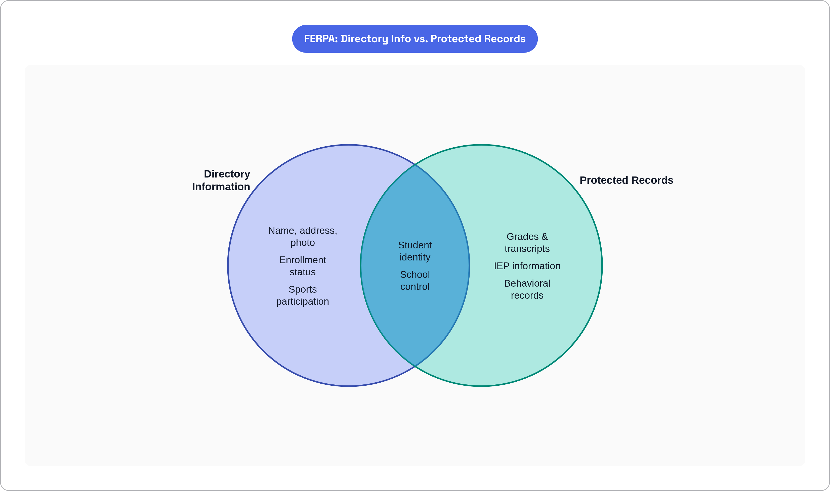 Venn diagram: FERPA: Directory Info vs. Protected Records. Compares Directory Information and Protected Records; overlap: All Education Records.