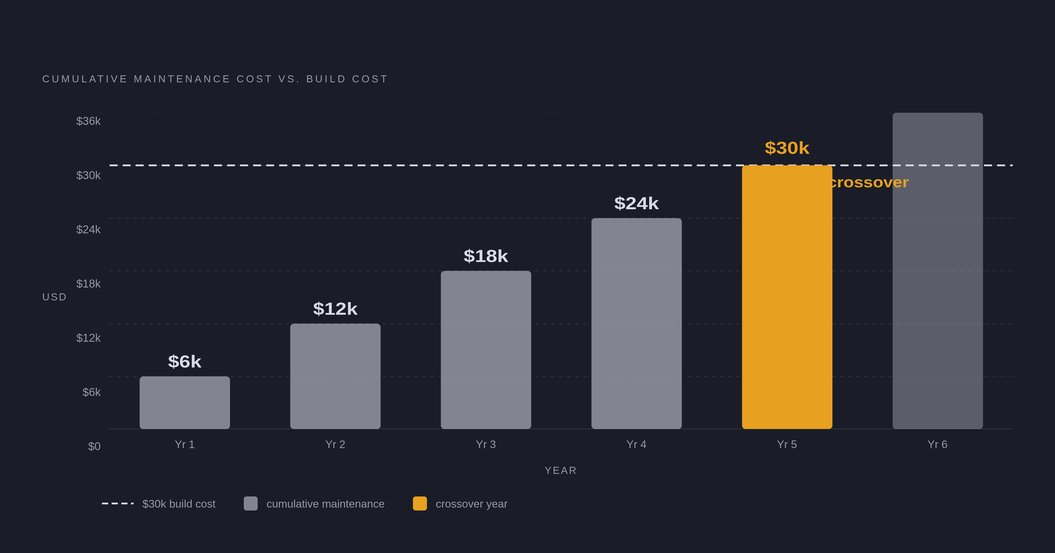 Diagram: The Maintenance Bill That Overtakes the Build Cost. Visualizes: Show how cumulative maintenance cost on a $30,000 integration at 20% annual maintenance ($6,000/year) catches up to and eventually exceeds the original build cost over time.