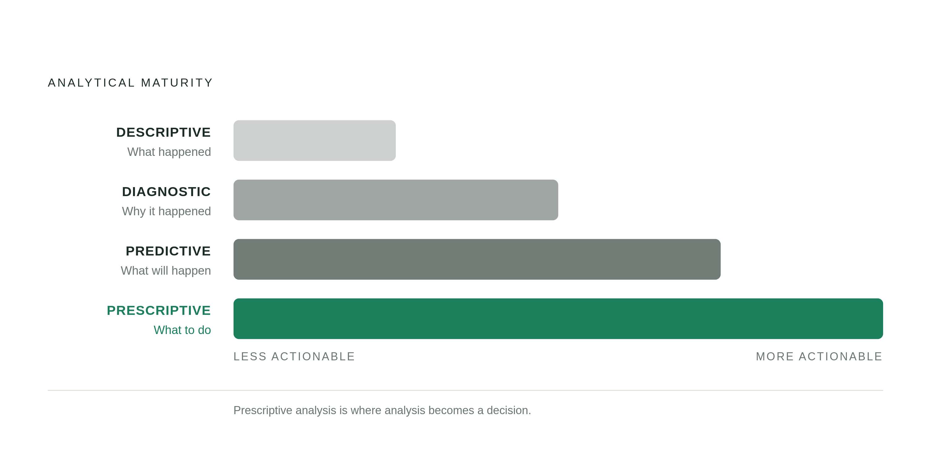 Diagram: The Spend Analysis Maturity Ladder. Visualizes: Illustrate the four-stage analytical maturity progression described in the article, moving from least to most actionable: Descriptive (explains what happened) → Diagnostic (explains why it…