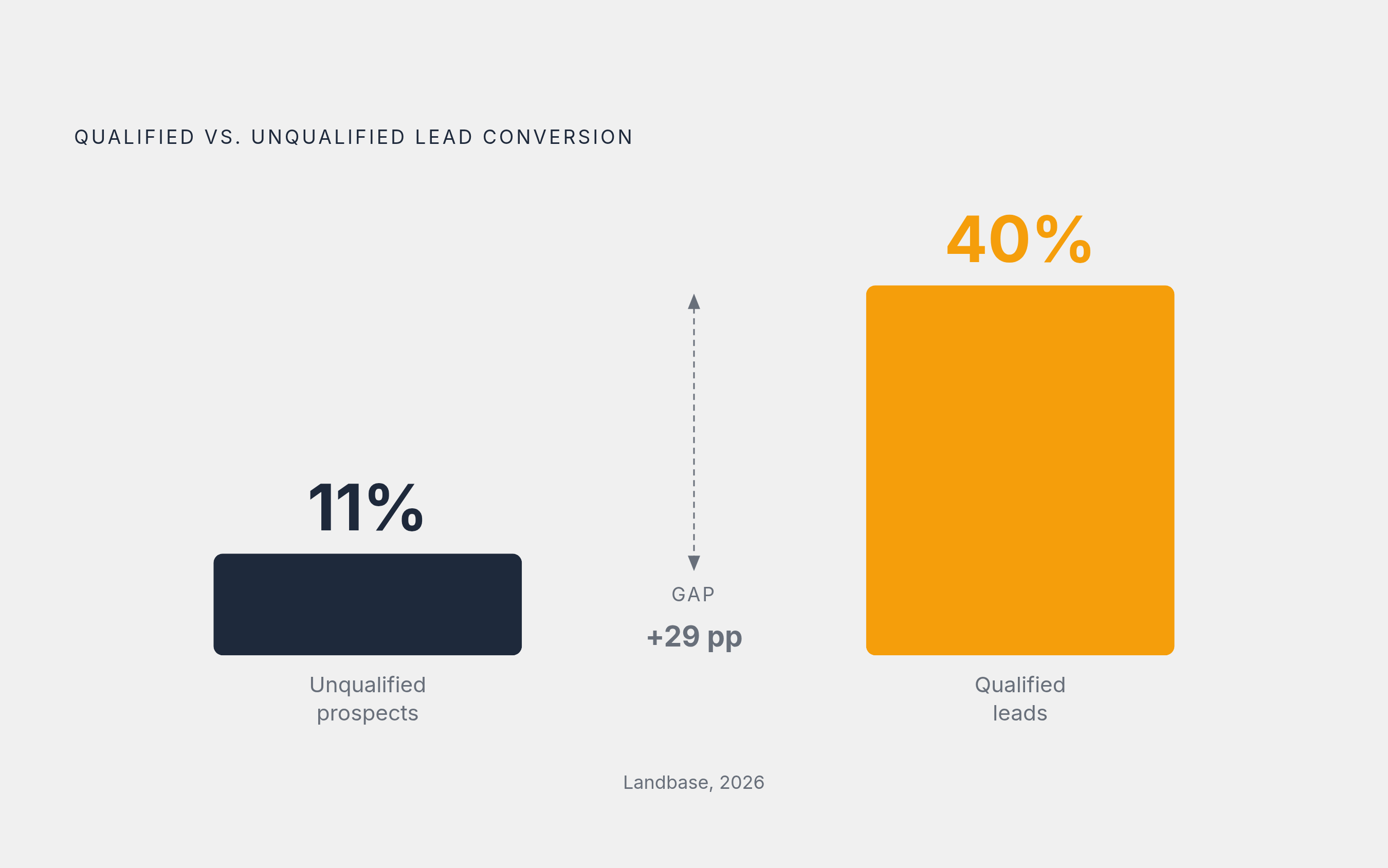 Diagram: Qualified vs. Unqualified: The Conversion Gap. Visualizes: Show the stark contrast between two conversion rates from Landbase's 2026 research: properly qualified leads convert at ~40%, while unqualified prospects convert at ~11%.