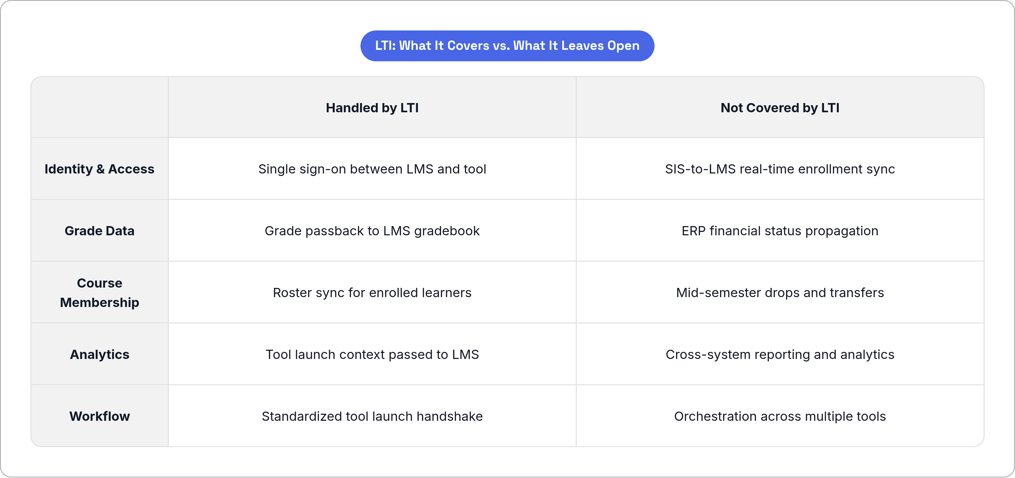 Table: LTI: What It Covers vs. What It Leaves Open. Compares Identity & Access, Grade Data, Course Membership, Analytics, and 1 more by Handled by LTI and Not Covered by LTI.