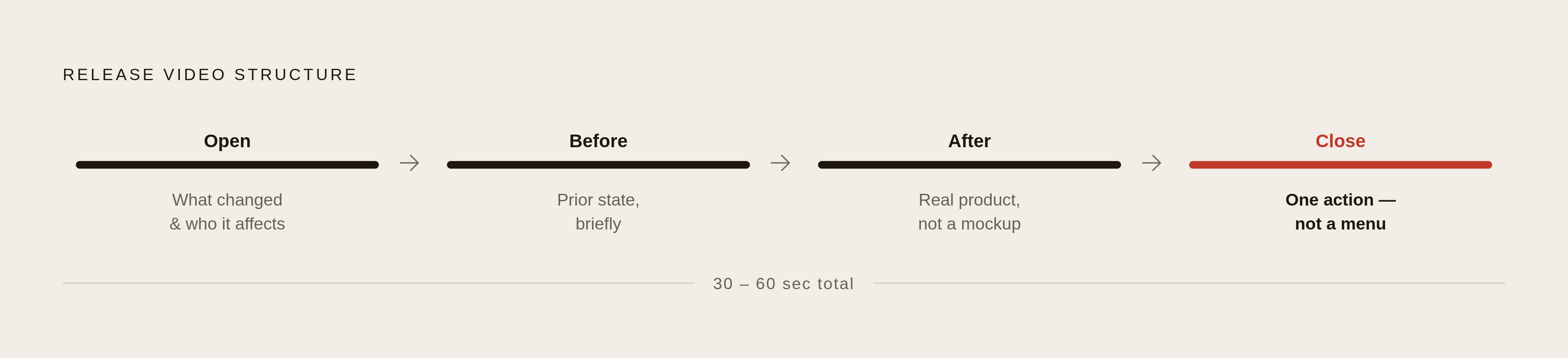 Diagram: The Release Video Structure That Works. Visualizes: Visualize the four-beat script structure recommended for developer release videos as a compact linear sequence: (1) Open — what changed and who it affects; (2) Before — show the prior…