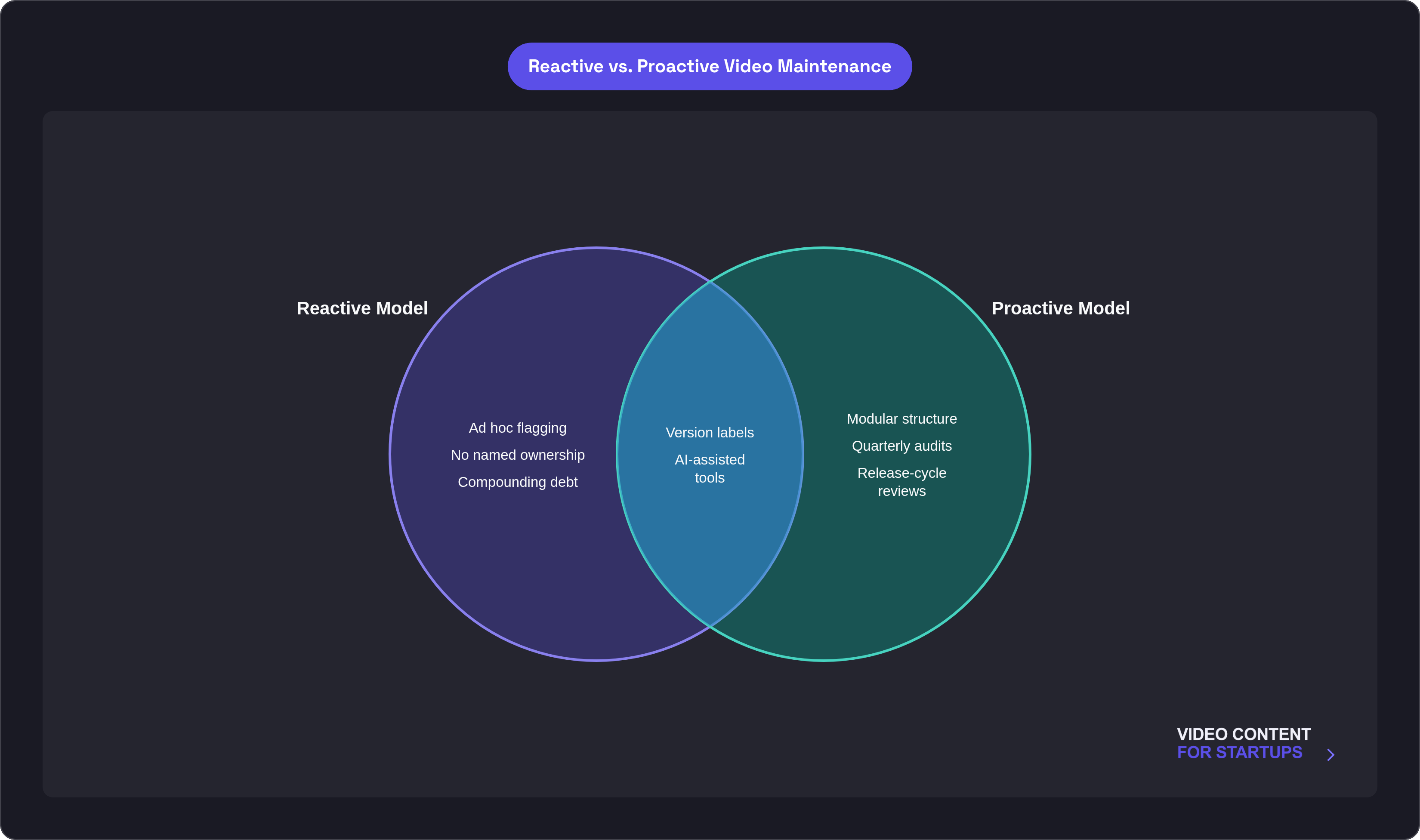 Venn diagram: Reactive vs. Proactive Video Maintenance. Compares Reactive Model and Proactive Model; overlap: Shared Elements.