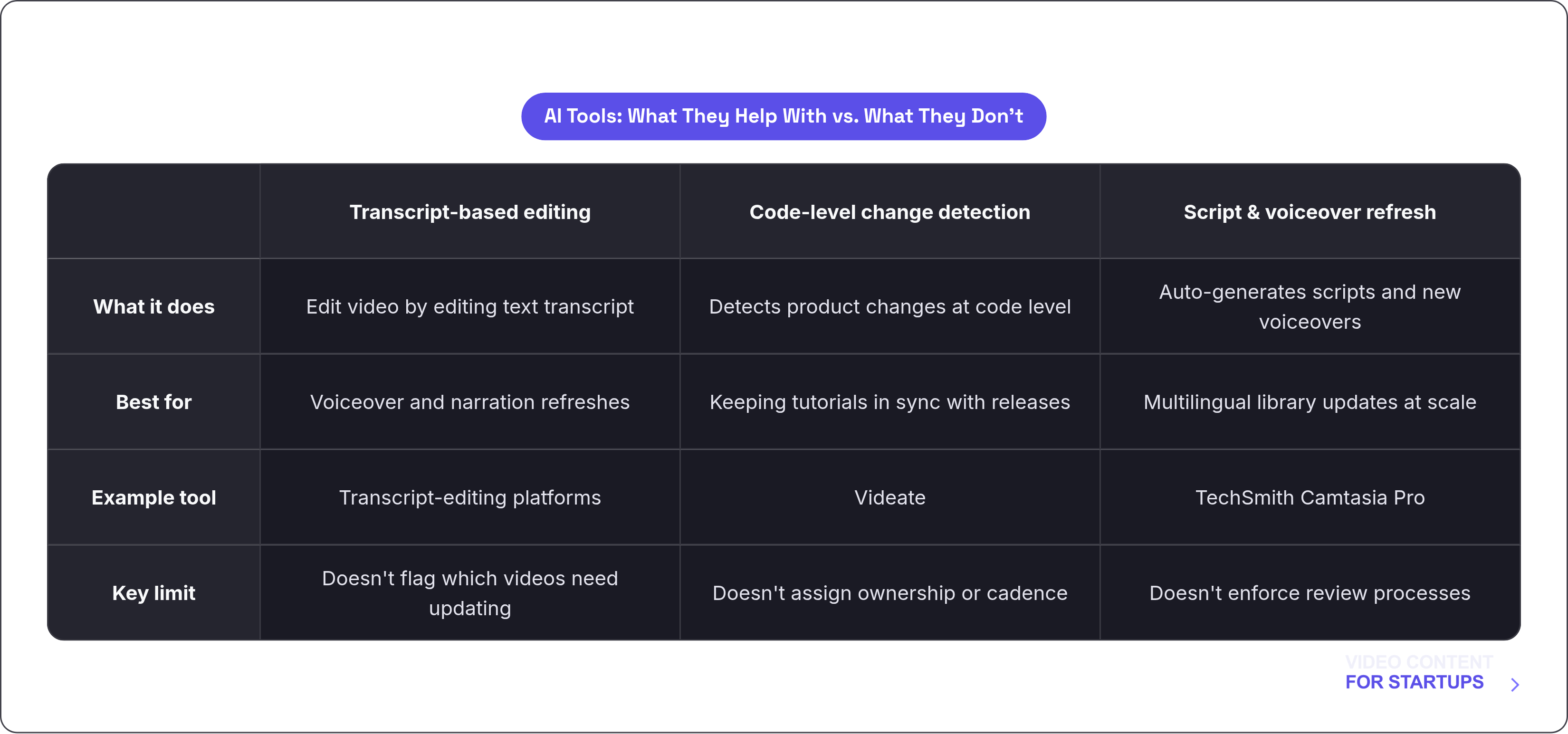 Table: AI Tools: What They Help With vs. What They Don't. Compares What it does, Best for, Example tool and Key limit by Transcript-based editing, Code-level change detection and Script & voiceover refresh.