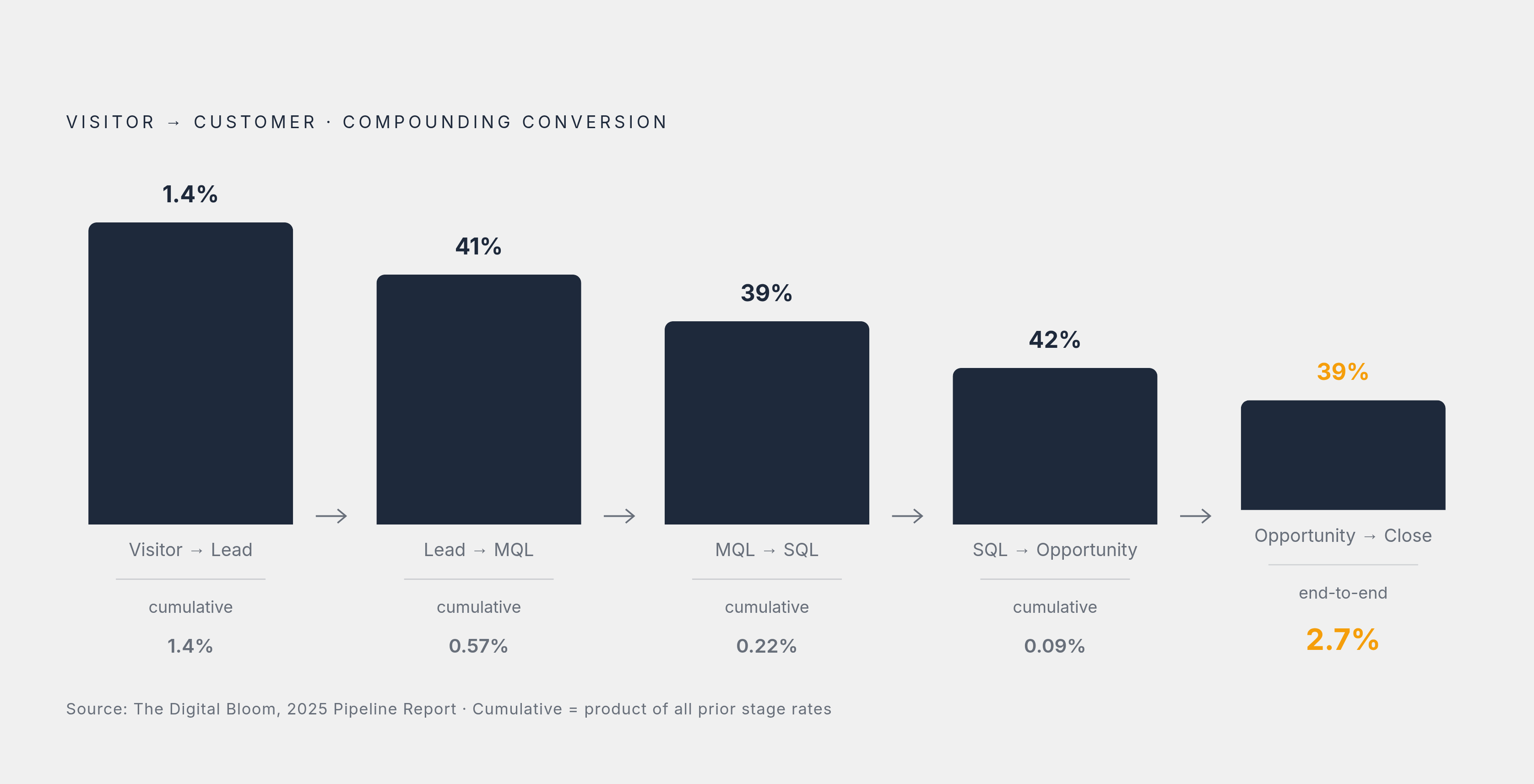 Diagram: Five Stages, One Compounding Problem. Visualizes: Show how five sequential B2B SaaS funnel conversion rates multiply together to produce a ~2.7% lead-to-customer rate.