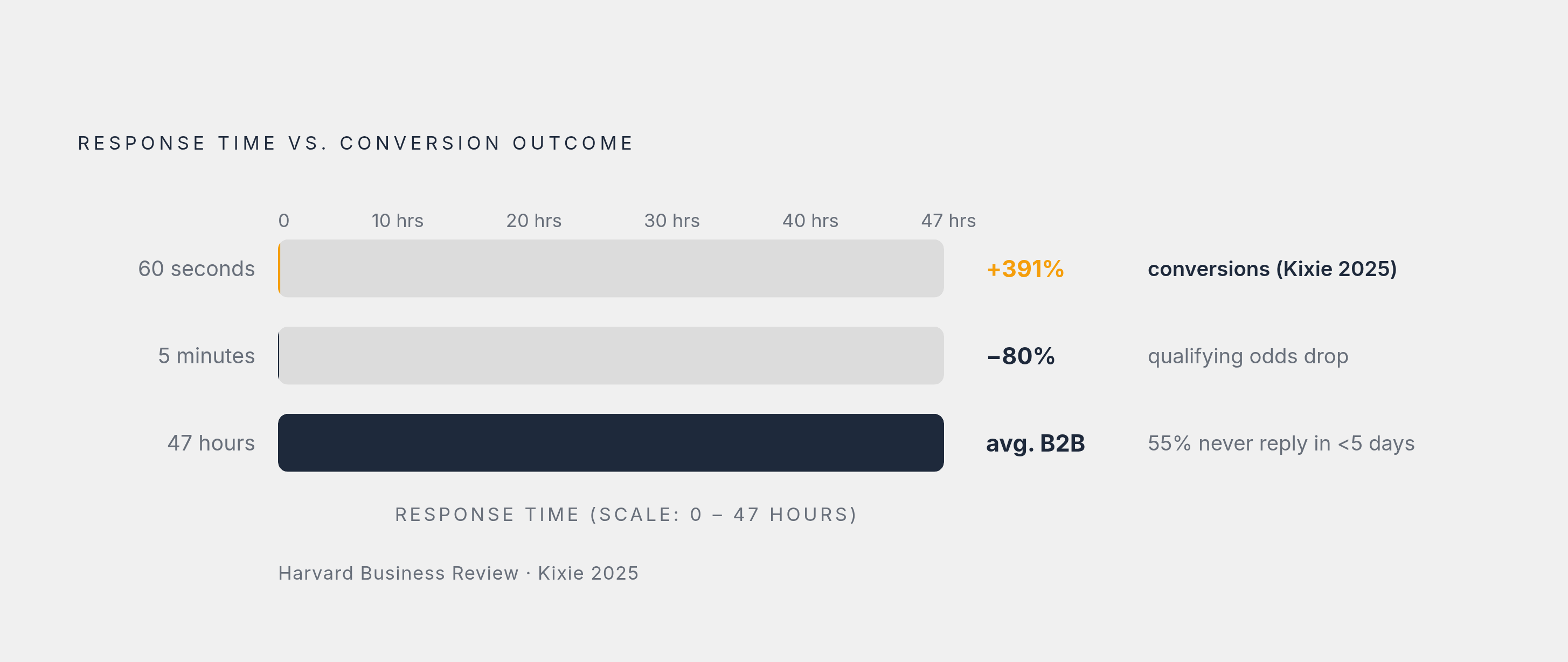Diagram: Speed-to-Lead: The 60-Second vs. 47-Hour Gap. Visualizes: Visualize the extreme contrast between the proven optimal response time and actual B2B practice.