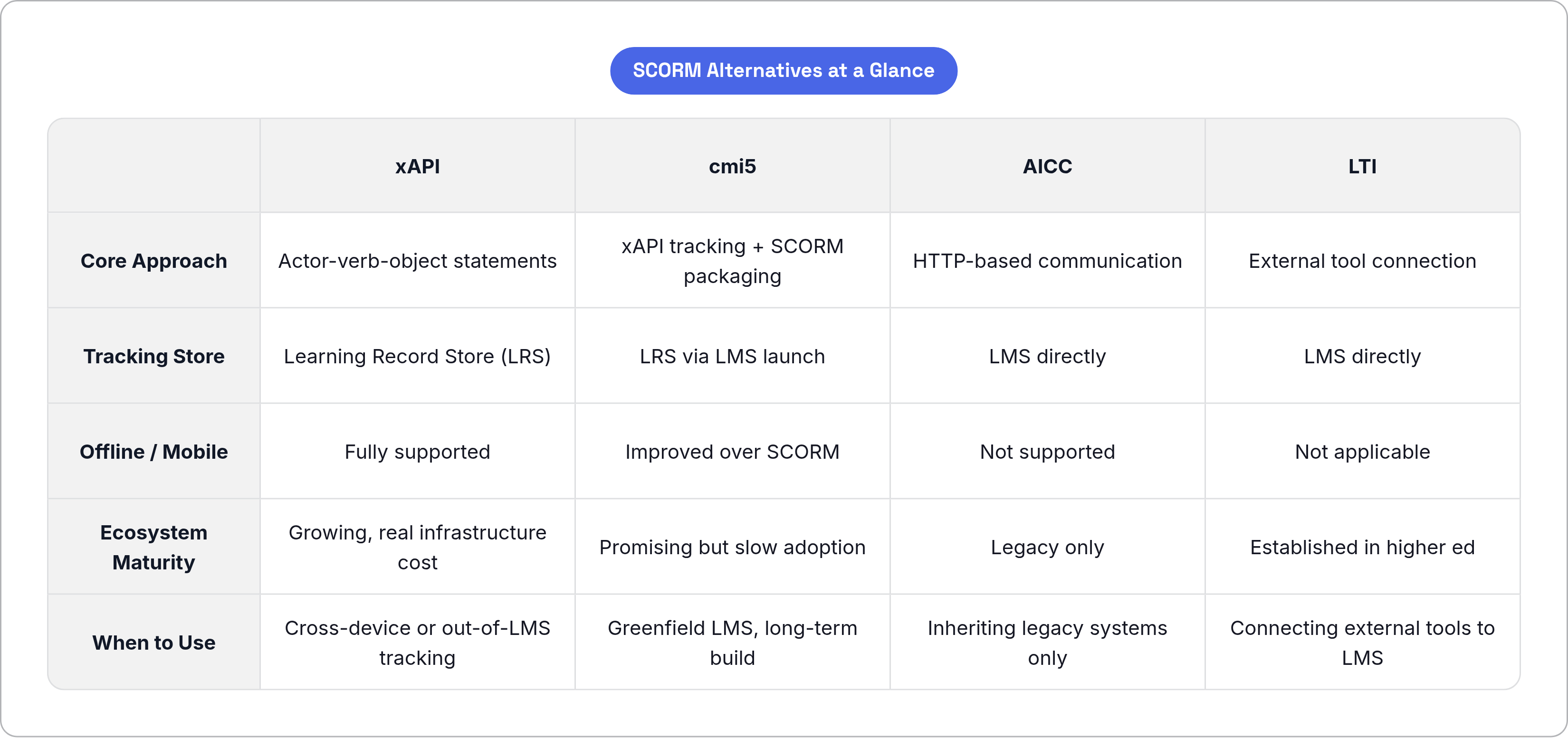 Table: SCORM Alternatives at a Glance. Compares Core Approach, Tracking Store, Offline / Mobile, Ecosystem Maturity, and 1 more by xAPI, cmi5, AICC and LTI.