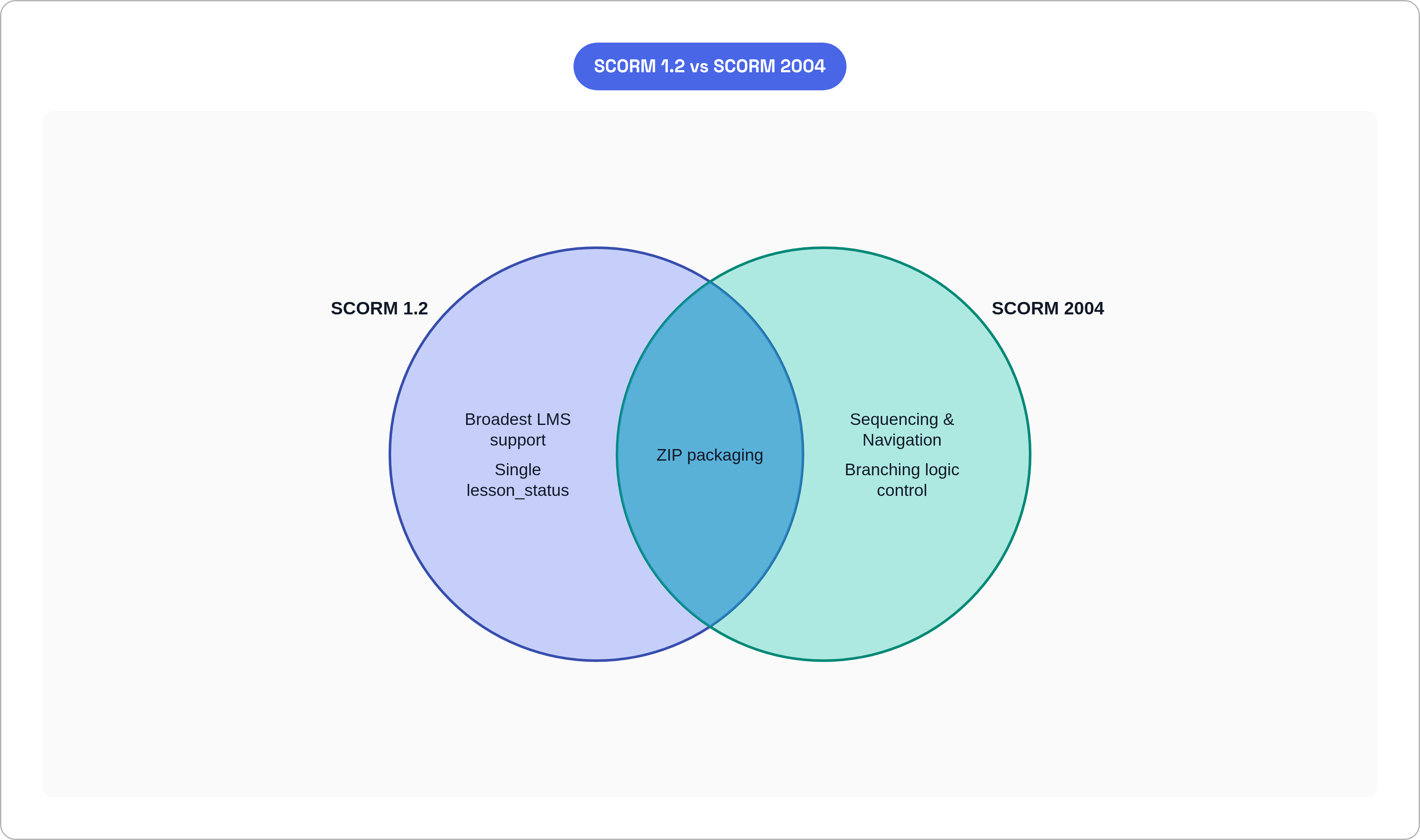 Venn diagram: SCORM 1.2 vs SCORM 2004. Compares SCORM 1.2 and SCORM 2004; overlap: Shared Foundation.