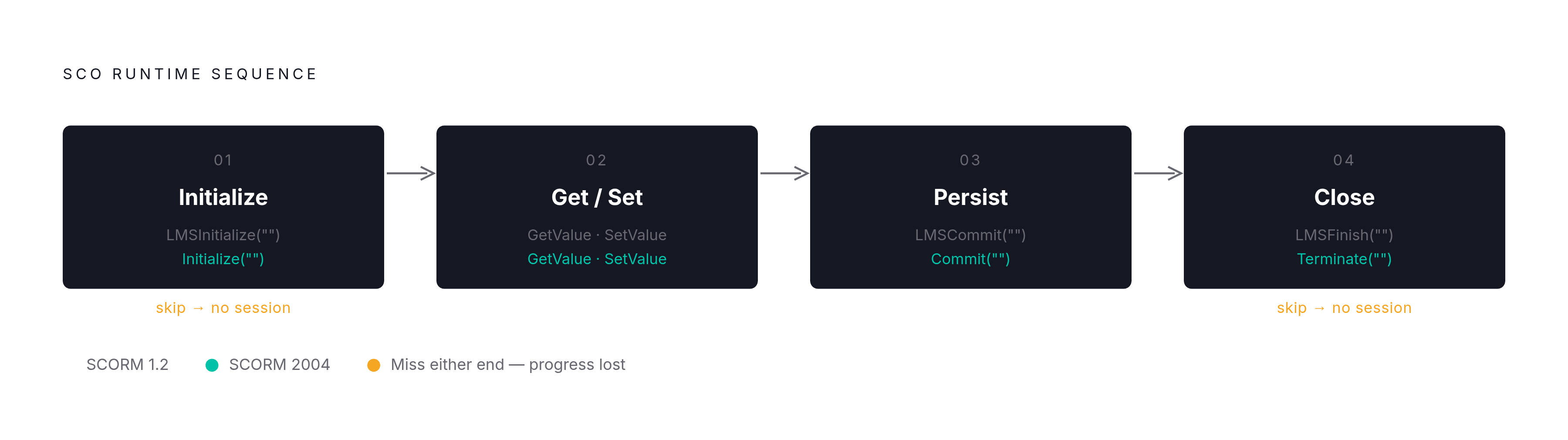 Diagram: The SCORM Runtime Sequence: Four Calls That Make Tracking Work. Visualizes: Visualize the four-step runtime communication sequence every SCO must execute during a session.