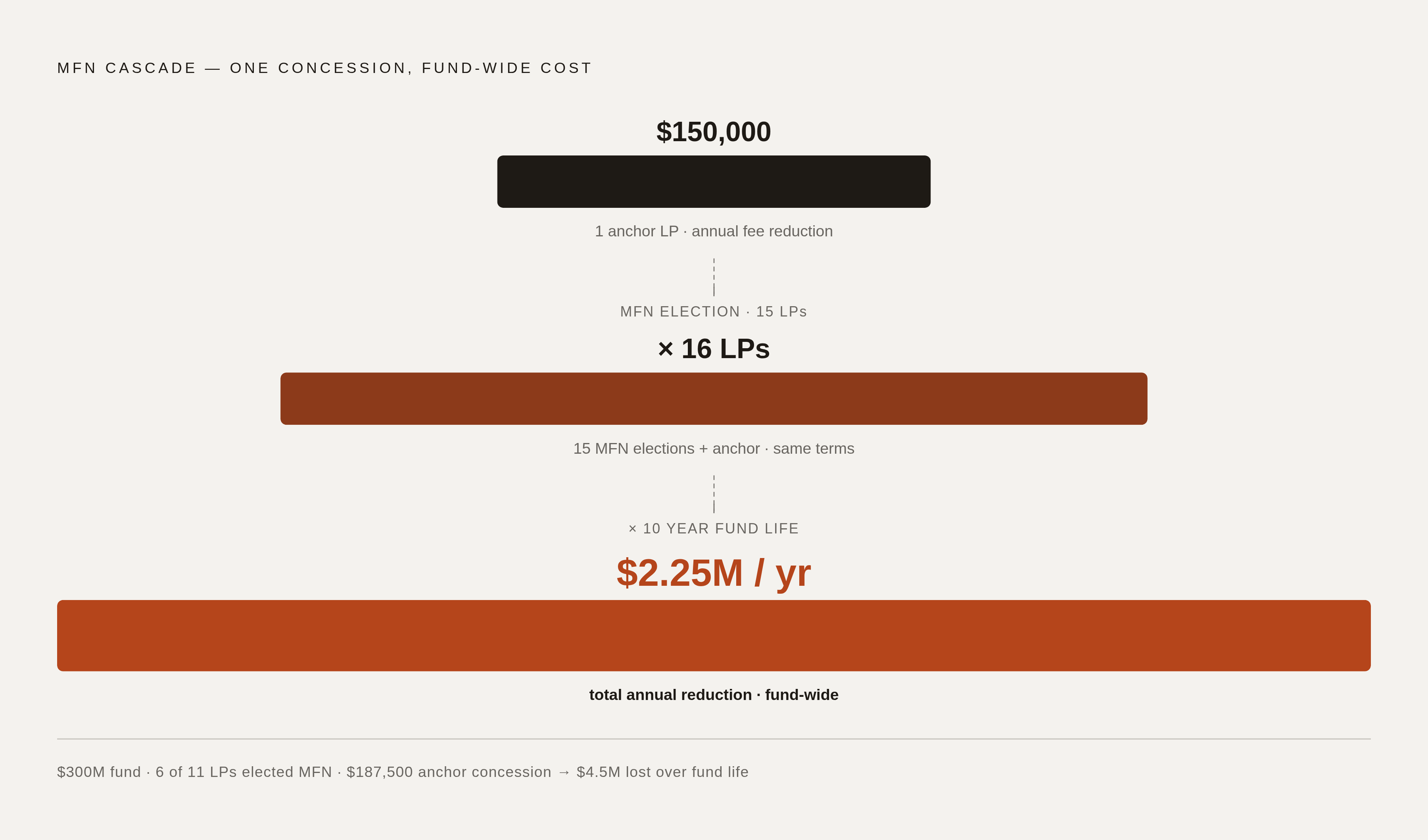 Diagram: How a Single Fee Concession Cascades Through MFN Rights. Visualizes: Show the cascade math that turns one anchor investor's fee discount into a fund-wide cost.