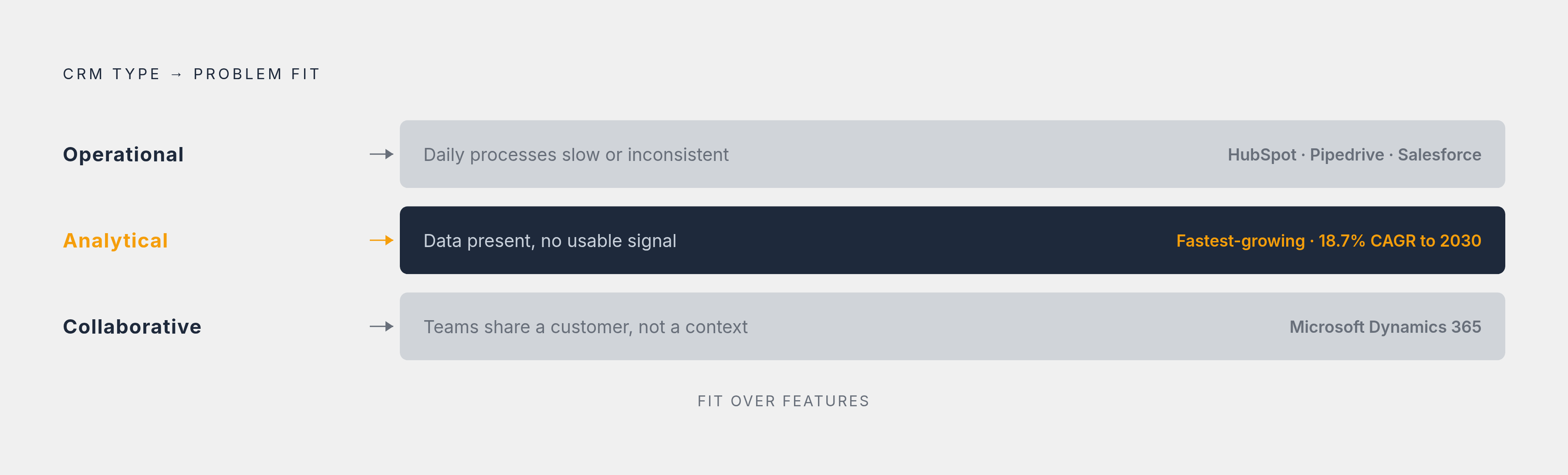 Diagram: Three CRM Types, Three Distinct Problems. Visualizes: Show a simple ranked/categorized breakdown of the three functional CRM types mapped to the specific problem each solves: Operational CRM → 'daily processes are slow, inconsistent, or…