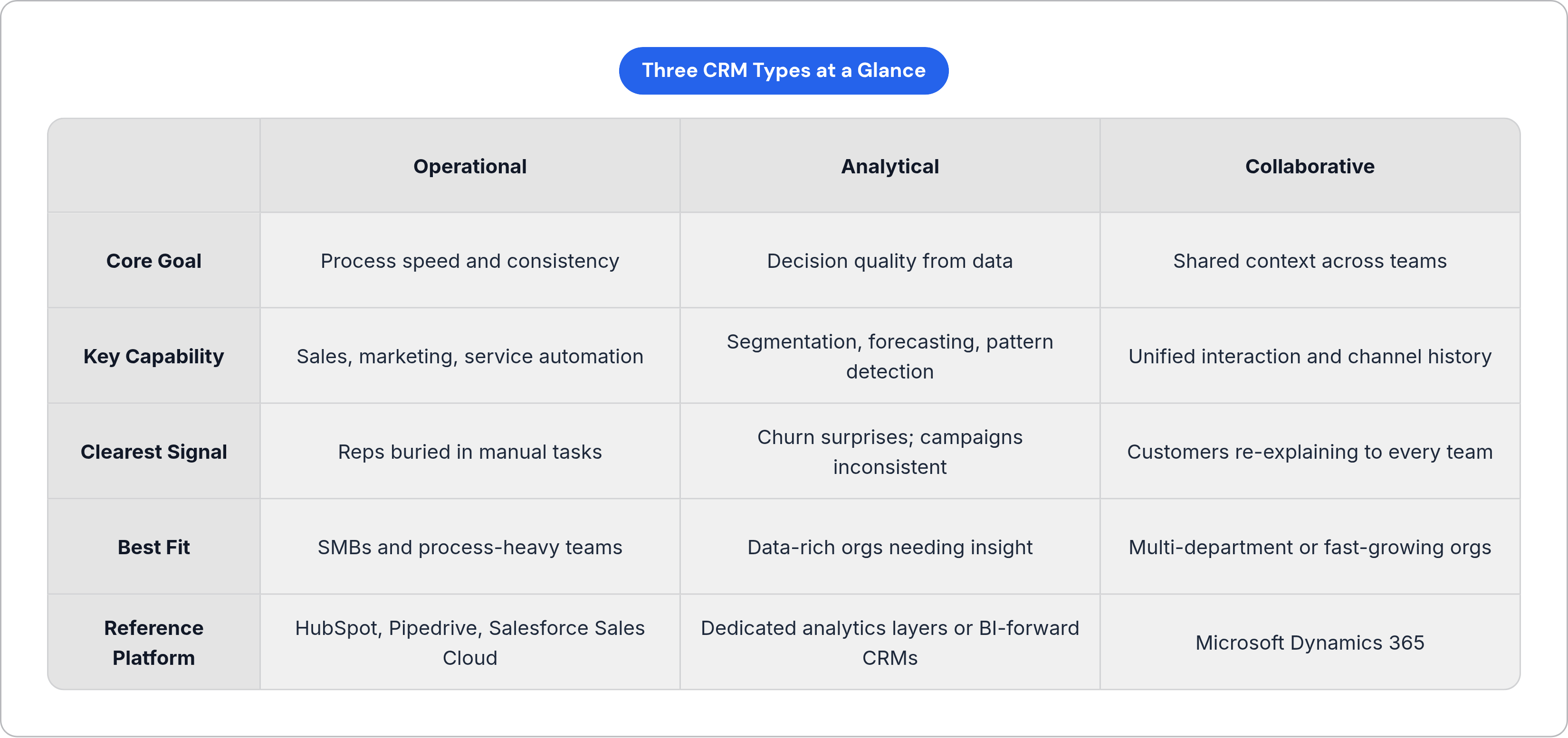 Table: Three CRM Types at a Glance. Compares Core Goal, Key Capability, Clearest Signal, Best Fit, and 1 more by Operational, Analytical and Collaborative.