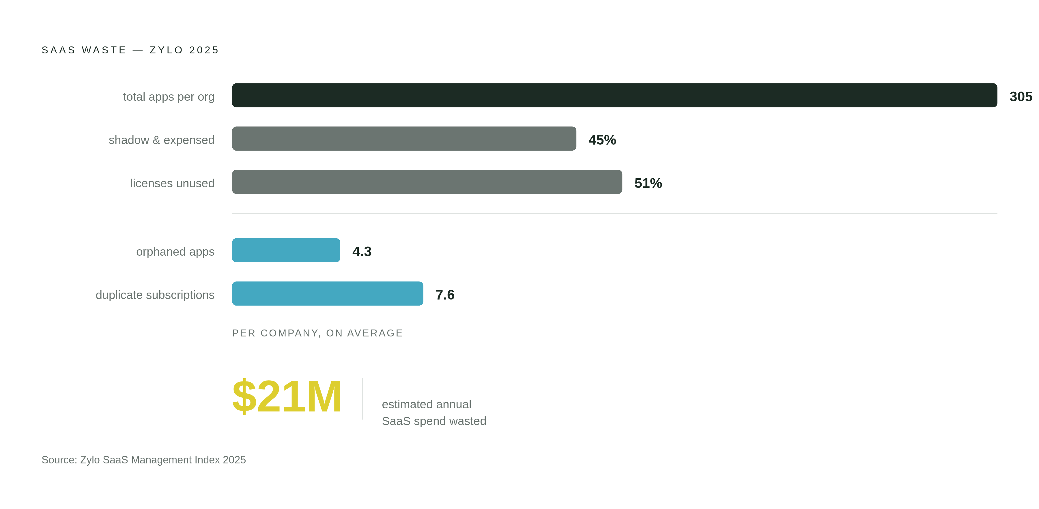 Diagram: The SaaS Waste Stack: Where $21 Million Goes Unnoticed. Visualizes: Visualize the scale of SaaS waste at the average organization using four concrete figures from Zylo's 2025 data: 305 total applications per organization, 51% of licenses…
