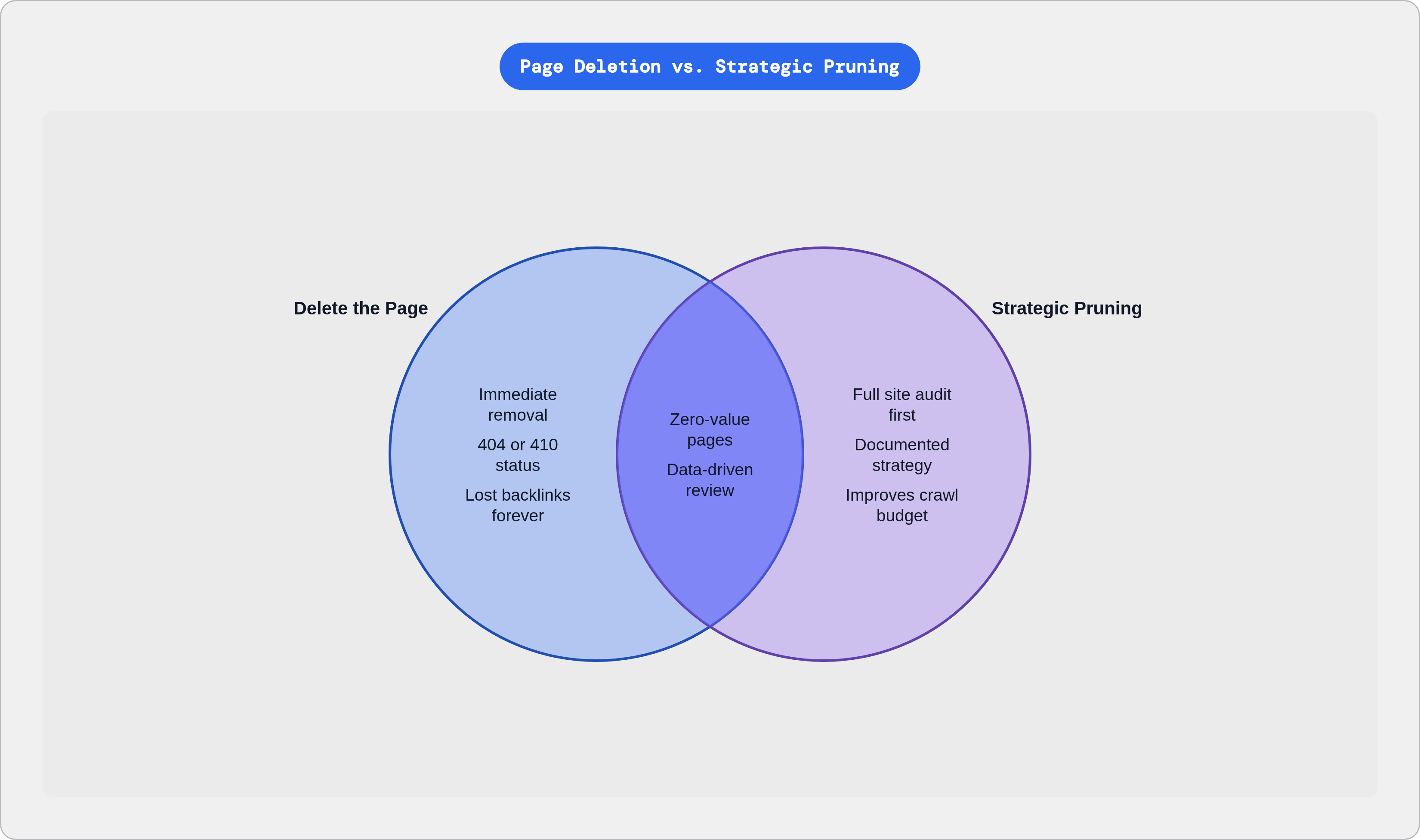 Venn diagram: Page Deletion vs. Strategic Pruning. Compares Delete the Page and Strategic Pruning; overlap: Shared Conditions.