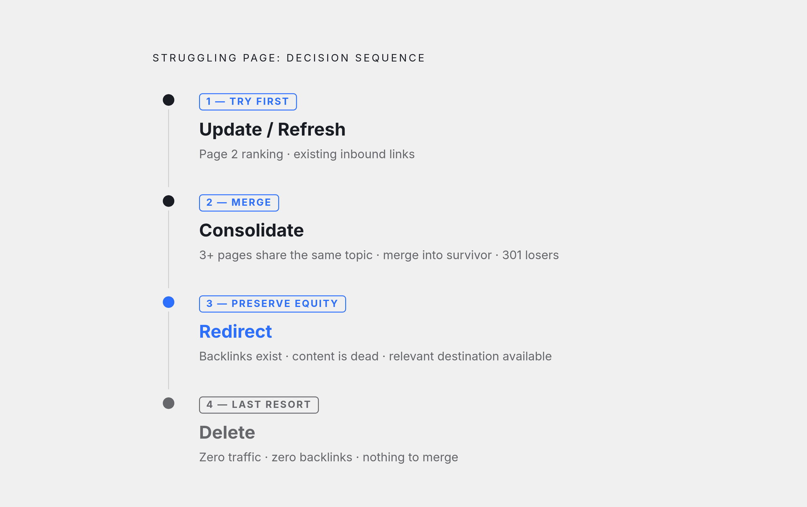 Diagram: Four Moves for a Struggling Page — Delete Is Last. Visualizes: Show a ranked decision sequence of four actions for a struggling page: Update/Refresh → Consolidate (merge + 301-redirect losers into survivor) → Redirect (301 to topically…