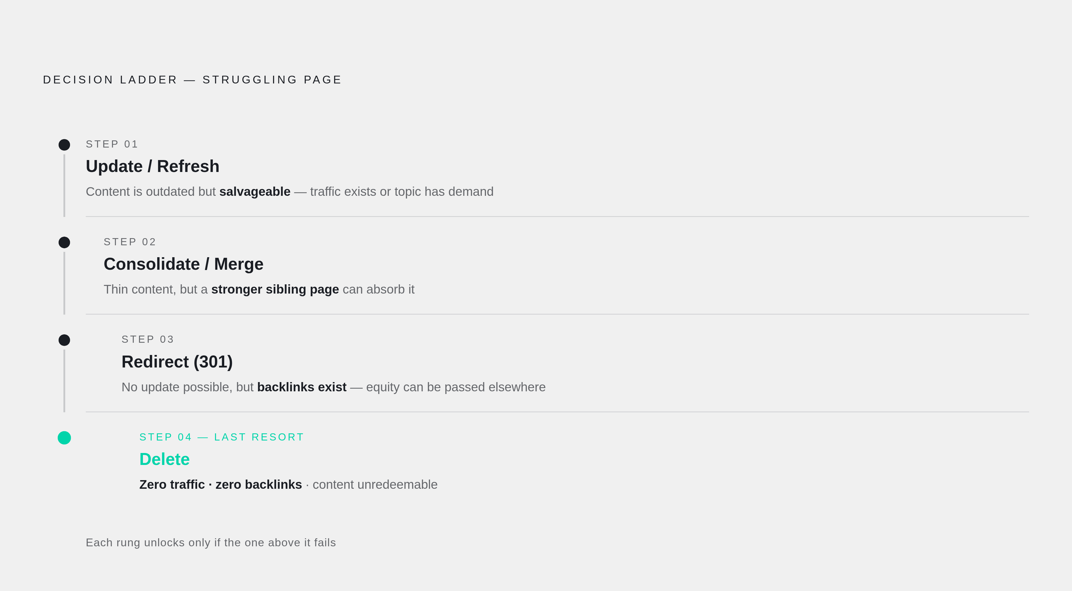 Diagram: Four Moves for a Struggling Page — Delete Is Last. Visualizes: Visualize a ranked sequence of four decisions for a struggling page, in the order they should be attempted: 1) Update/Refresh, 2) Consolidate/Merge, 3) Redirect (301 to…