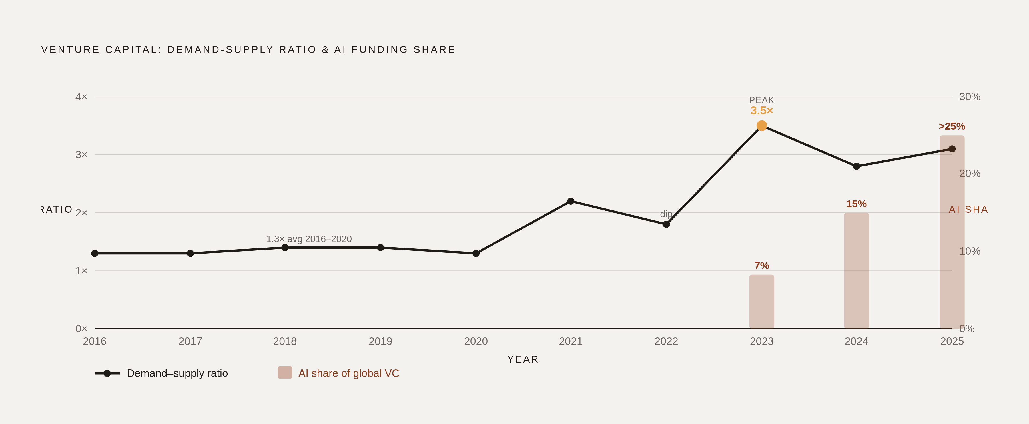 Diagram: Capital Stampede: The Demand-Supply Ratio Doubles. Visualizes: Visualize the shift in venture capital demand-supply ratio from 1.3x (2016–2020 average) to 3.5x (2023 peak), showing the 2022 dip and the 2024–2025 recovery alongside AI's…
