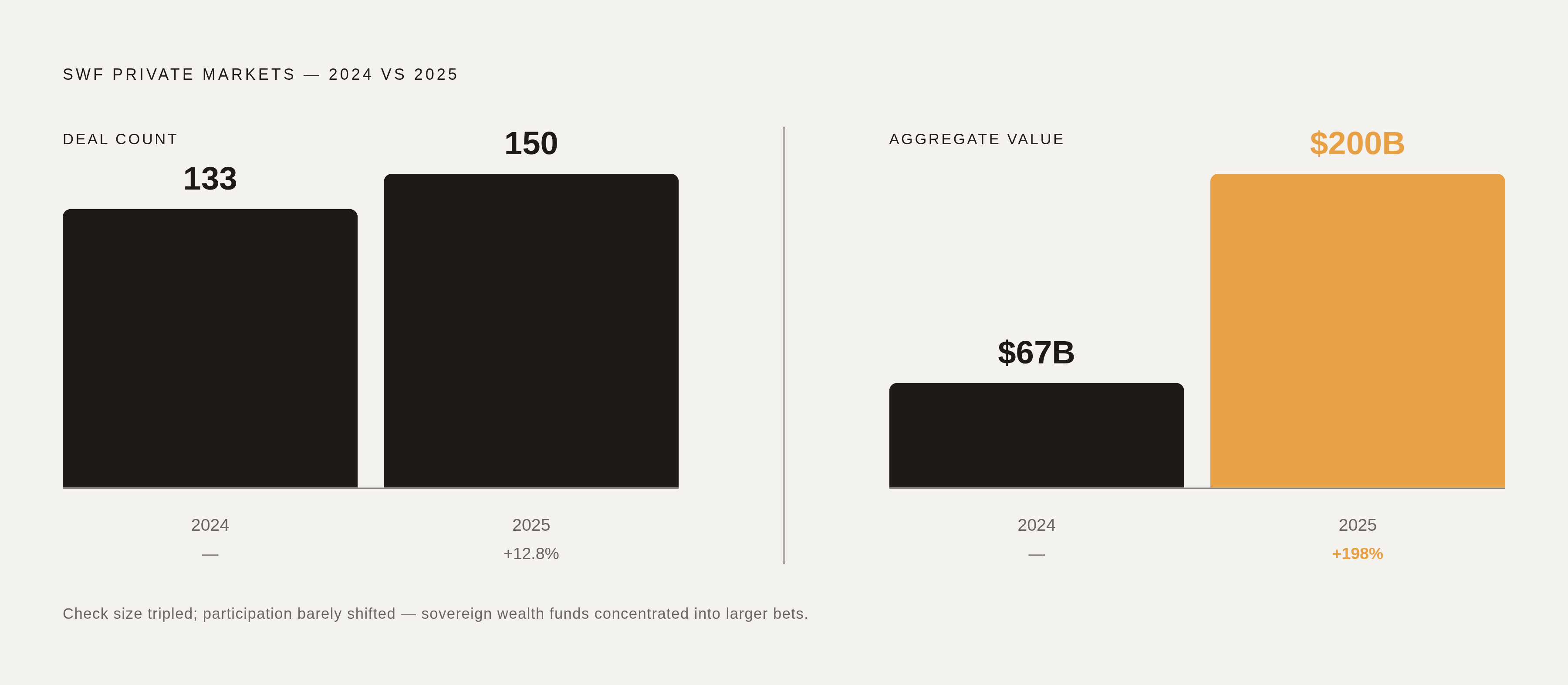 Diagram: Sovereign Wealth: Fewer Deals, Far Bigger Checks. Visualizes: Show the contrast between SWF private-market deal count (133 deals in 2024 vs.