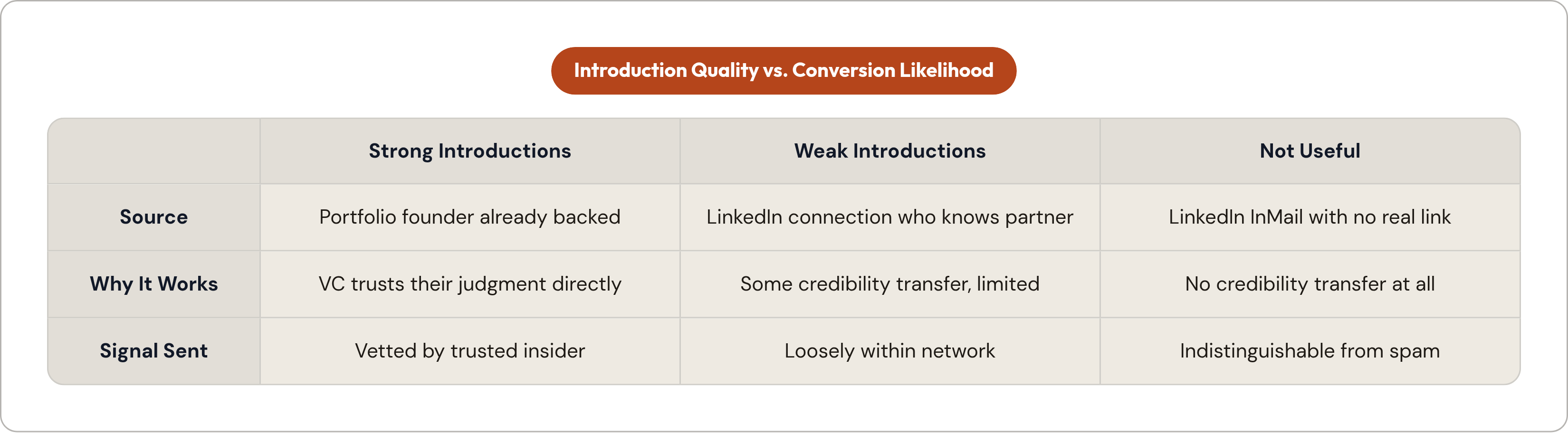 Table: Introduction Quality vs. Conversion Likelihood. Compares Source, Why It Works and Signal Sent by Strong Introductions, Weak Introductions and Not Useful.