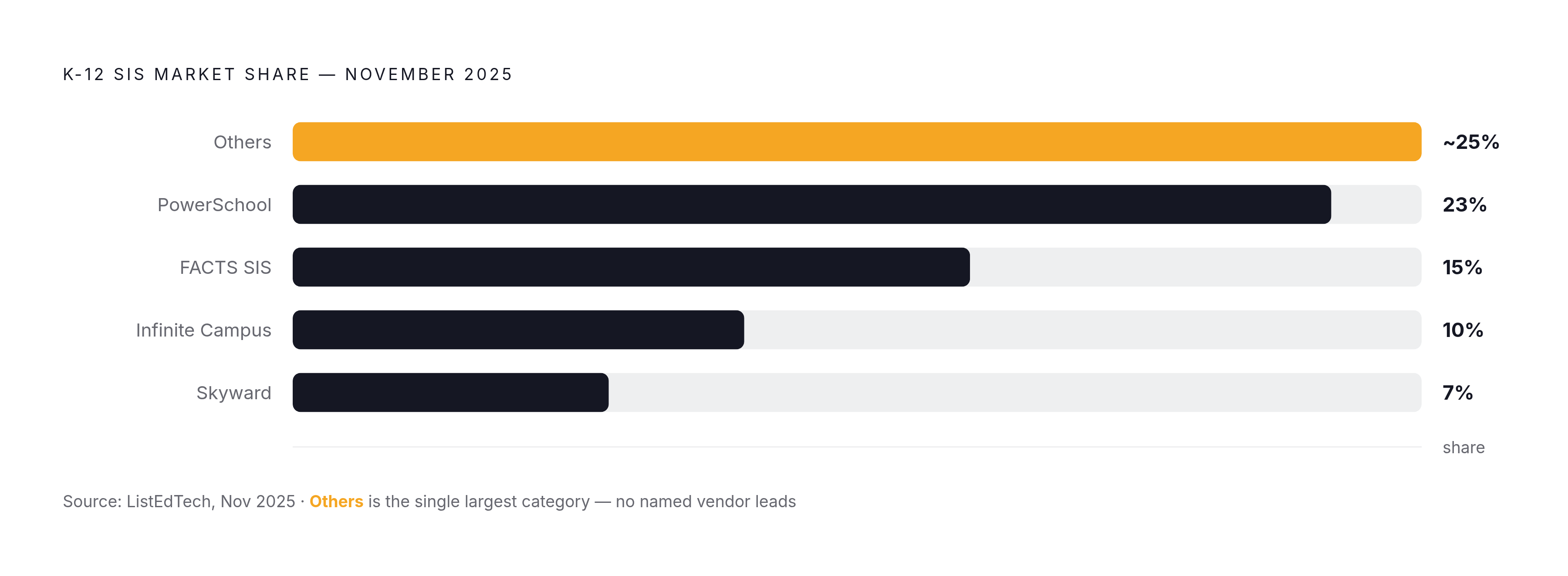 Diagram: SIS Market Share in 2025: A Fragmented Field. Visualizes: Show the K-12 SIS market split by named vendor share as of November 2025 (ListEdTech data): PowerSchool 23%, FACTS SIS 15%, Infinite Campus 10%, Skyward 7%, and 'Others' roughly 25%…