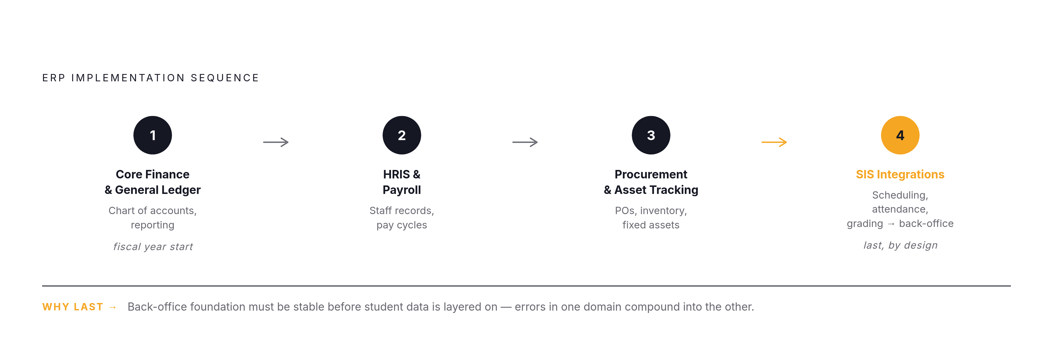 Diagram: ERP Rollout Sequence: Why Order Matters. Visualizes: Illustrate the four-phase ERP implementation sequence that practitioners recommend: Phase 1 — Core Finance and General Ledger (launched at fiscal year start); Phase 2 — HRIS and Payroll…