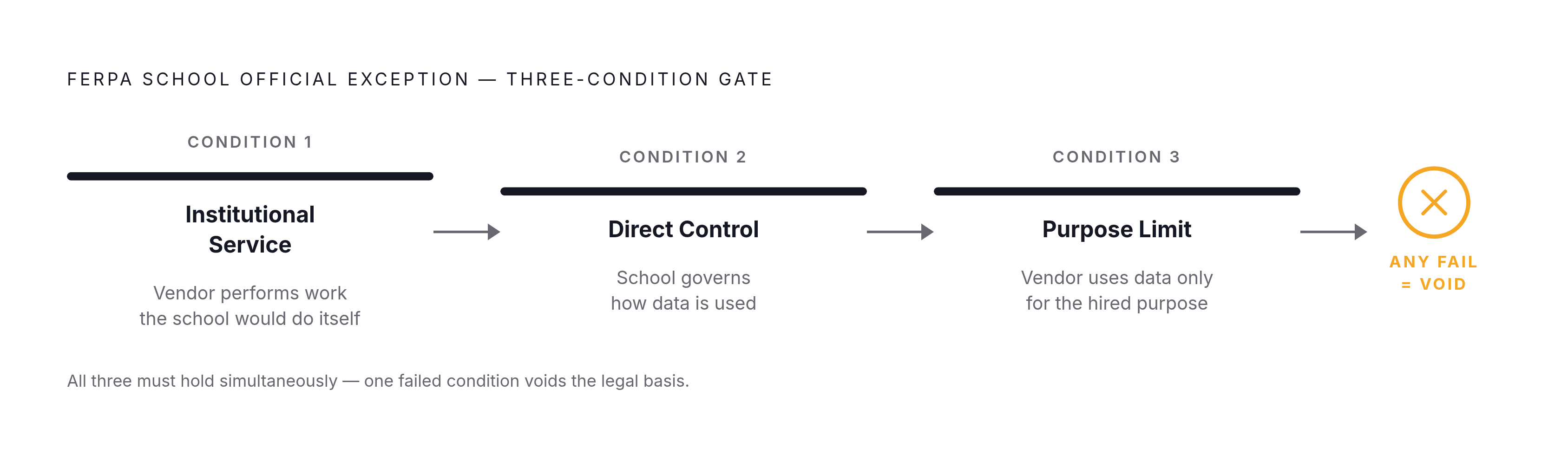 Diagram: The School Official Exception: Three Conditions, One Weak Link. Visualizes: Visualize the three-condition gate that makes the school official exception legal under FERPA: (1) the vendor performs a service the school would otherwise do…
