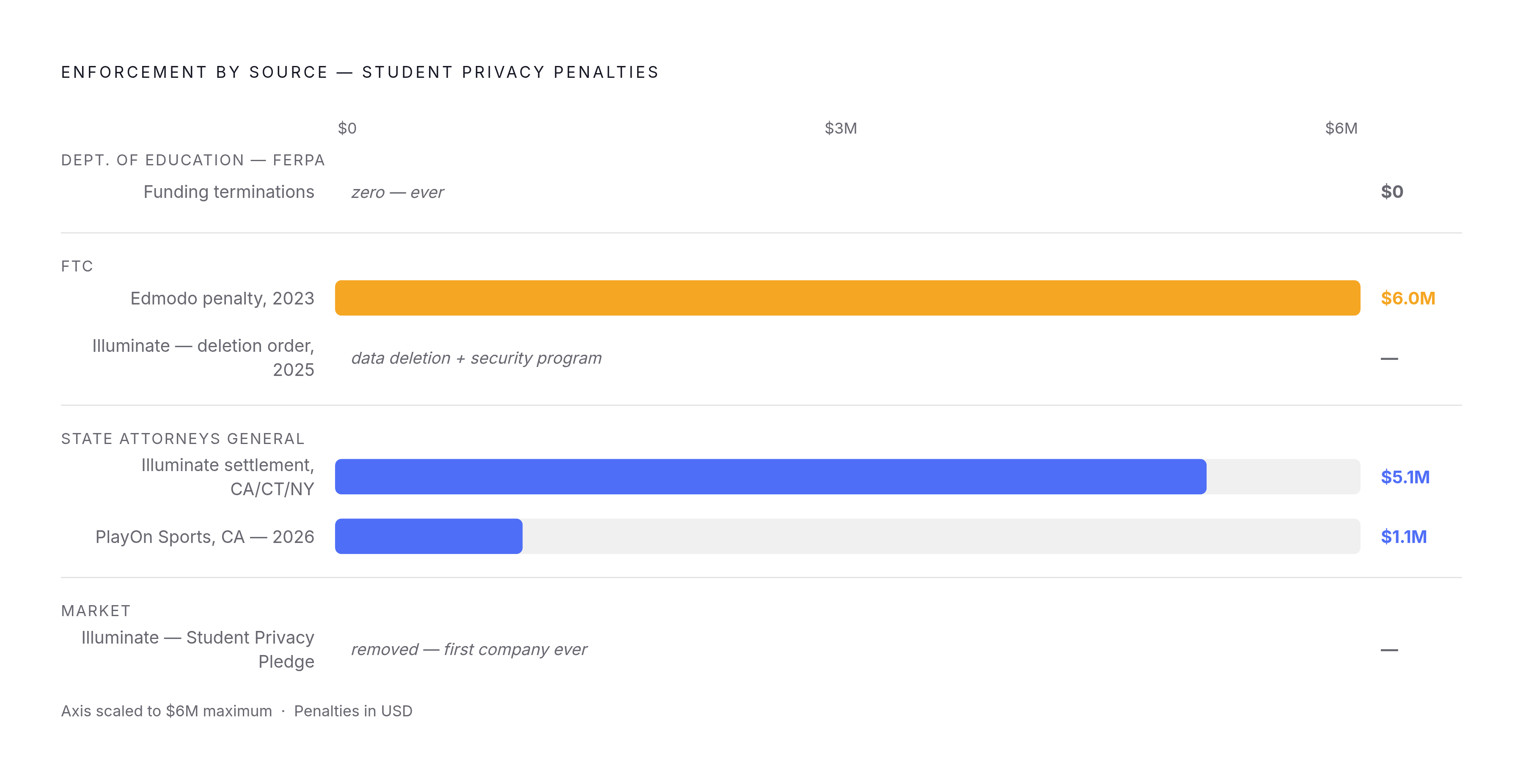 Diagram: Where Enforcement Actually Bites. Visualizes: Show the contrast between federal FERPA enforcement (zero funding terminations, all cases end in corrective action, no private right of action per Gonzaga v.