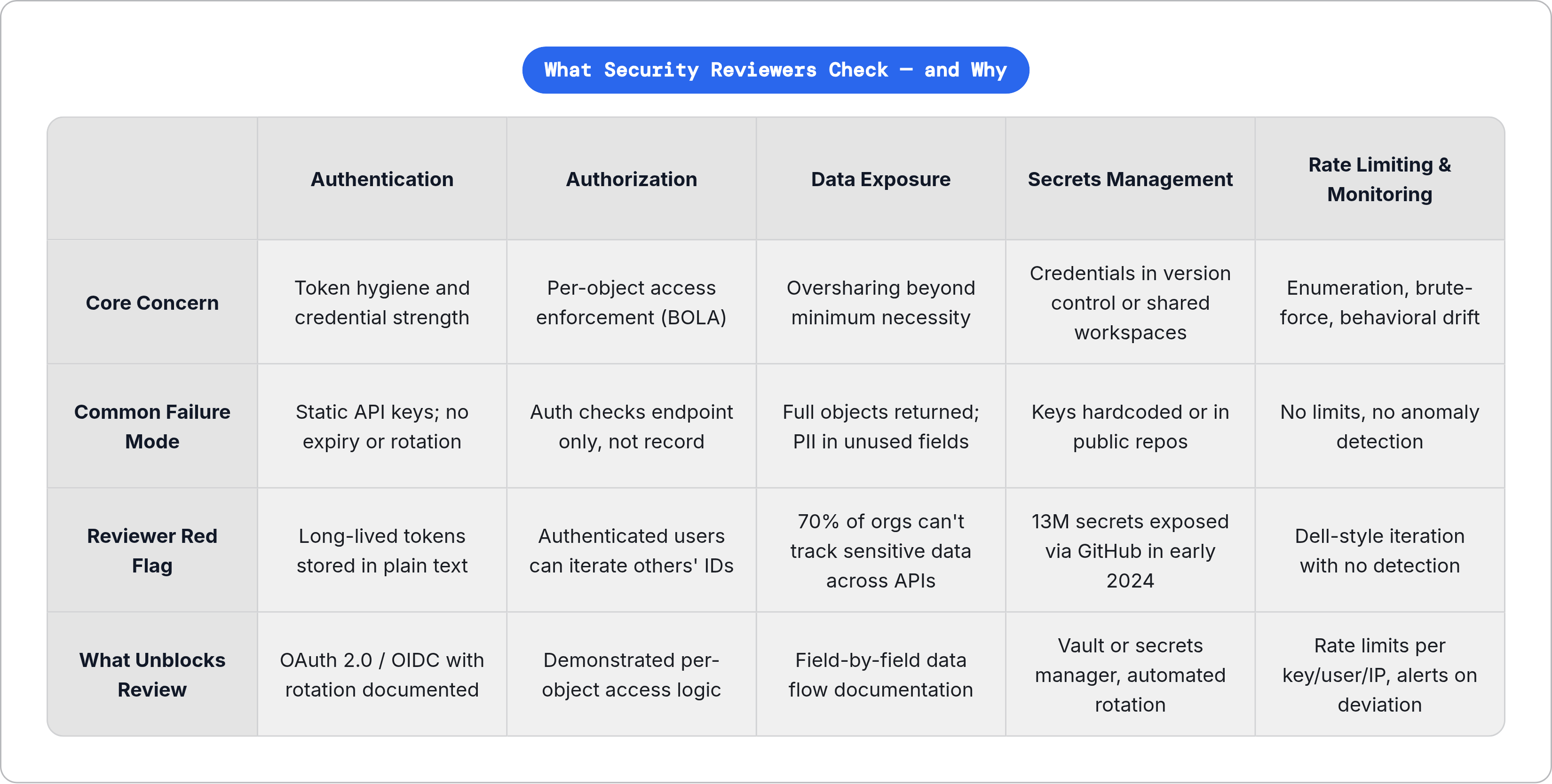 Table: What Security Reviewers Check — and Why. Compares Core Concern, Common Failure Mode, Reviewer Red Flag and What Unblocks Review by Authentication, Authorization, Data Exposure, Secrets Management, and 1 more.