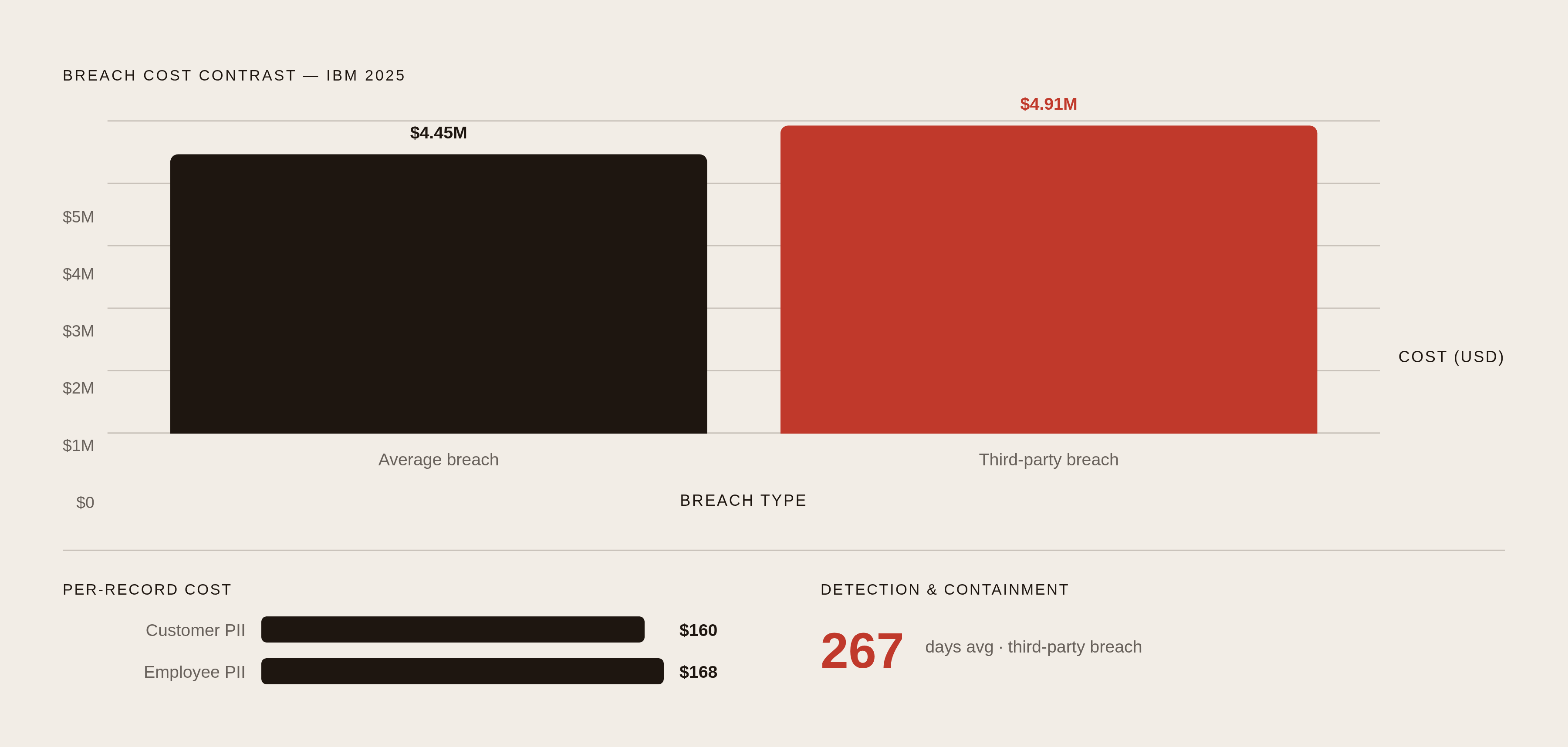 Diagram: The Cost of a Third-Party Breach vs. the Average. Visualizes: Show the financial magnitude contrast between a standard data breach and a third-party/vendor-initiated breach, using IBM's 2025 figures.