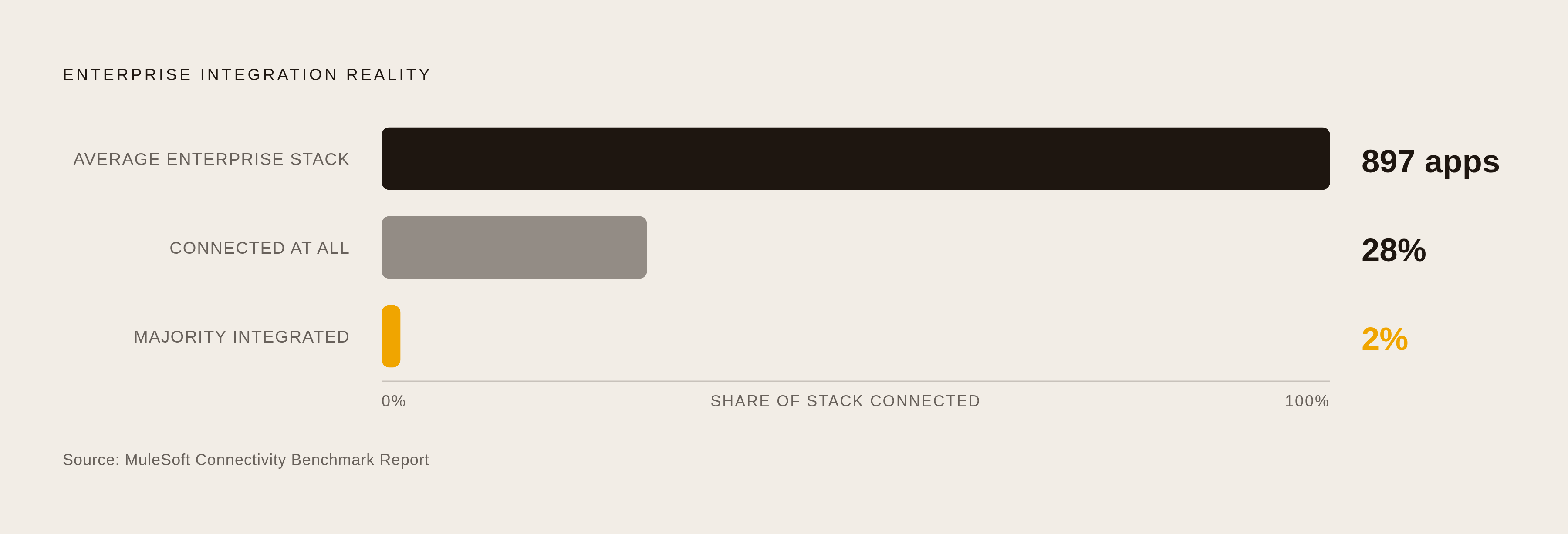 Diagram: The Integration Gap: 897 Apps, Only 2% Fully Connected. Visualizes: Visualize the enterprise integration reality as a three-level magnitude contrast or progress-meter: the average enterprise runs 897 applications; only 28% of them are…